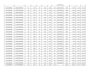 236,582,051


130,010,000,000   28,206,492,896,667   217   795   59   8.68   11.05   109   238,413,553   1.008   1.5E-10    2E-11    1.7E-33

131,010,000,000   28,641,799,230,000   219   801   60   8.72   11.10   110   240,245,055   1.008   1.4E-10   1.9E-11   1.7E-33

132,010,000,000   29,080,438,896,667   220   807   60   8.75   11.14   111   242,076,557   1.008   1.4E-10   1.9E-11   1.6E-33

133,010,000,000   29,522,411,896,667   222   813   61   8.78   11.18   112   243,908,059   1.008   1.4E-10   1.8E-11   1.6E-33

134,010,000,000   29,967,718,230,000   224   819   61   8.82   11.22   113   245,739,560   1.007   1.3E-10   1.8E-11   1.5E-33

135,010,000,000   30,416,357,896,667   225   825   62   8.85   11.26   113   247,571,062   1.007   1.3E-10   1.7E-11   1.5E-33

136,010,000,000   30,868,330,896,667   227   831   62   8.88   11.31   114   249,402,564   1.007   1.3E-10   1.7E-11   1.4E-33

137,010,000,000   31,323,637,230,000   229   837   62   8.91   11.35   115   251,234,066   1.007   1.2E-10   1.6E-11   1.4E-33

138,010,000,000   31,782,276,896,667   230   844   63   8.95   11.39   116   253,065,568   1.007   1.2E-10   1.6E-11   1.3E-33

139,010,000,000   32,244,249,896,667   232   850   63   8.98   11.43   117   254,897,070   1.007   1.2E-10   1.5E-11   1.3E-33

140,010,000,000   32,709,556,230,000   234   856   64   9.01   11.47   118   256,728,571   1.007   1.1E-10   1.5E-11   1.2E-33

141,010,000,000   33,178,195,896,667   235   862   64   9.04   11.51   118   258,560,073   1.007   1.1E-10   1.5E-11   1.2E-33

142,010,000,000   33,650,168,896,667   237   868   65   9.07   11.55   119   260,391,575   1.007   1.1E-10   1.4E-11   1.2E-33

143,010,000,000   34,125,475,230,000   239   874   65   9.11   11.59   120   262,223,077   1.007   1.1E-10   1.4E-11   1.1E-33

144,010,000,000   34,604,114,896,667   240   880   66   9.14   11.63   121   264,054,579   1.007    1E-10    1.4E-11   1.1E-33

145,010,000,000   35,086,087,896,667   242   886   66   9.17   11.67   122   265,886,081   1.007    1E-10    1.3E-11   1.1E-33

146,010,000,000   35,571,394,230,000   244   892   67   9.20   11.71   123   267,717,582   1.007   9.9E-11   1.3E-11    1E-33

147,010,000,000   36,060,033,896,667   245   898   67   9.23   11.75   123   269,549,084   1.007   9.6E-11   1.3E-11    1E-33

148,010,000,000   36,552,006,896,667   247   905   67   9.26   11.79   124   271,380,586   1.007   9.4E-11   1.2E-11   9.7E-34

149,010,000,000   37,047,313,230,000   249   911   68   9.30   11.83   125   273,212,088   1.007   9.2E-11   1.2E-11   9.4E-34

150,010,000,000   37,545,952,896,667   250   917   68   9.33   11.87   126   275,043,590   1.007    9E-11    1.2E-11   9.2E-34

151,010,000,000   38,047,925,896,667   252   923   69   9.36   11.91   127   276,875,092   1.007   8.8E-11   1.2E-11   8.9E-34

152,010,000,000   38,553,232,230,000   254   929   69   9.39   11.95   128   278,706,593   1.007   8.6E-11   1.1E-11   8.6E-34

153,010,000,000   39,061,871,896,667   255   935   70   9.42   11.99   128   280,538,095   1.007   8.4E-11   1.1E-11   8.4E-34
154,010,000,000   39,573,844,896,667   257   941   70   9.45   12.03   129                 1.006   8.2E-11   1.1E-11   8.1E-34
 