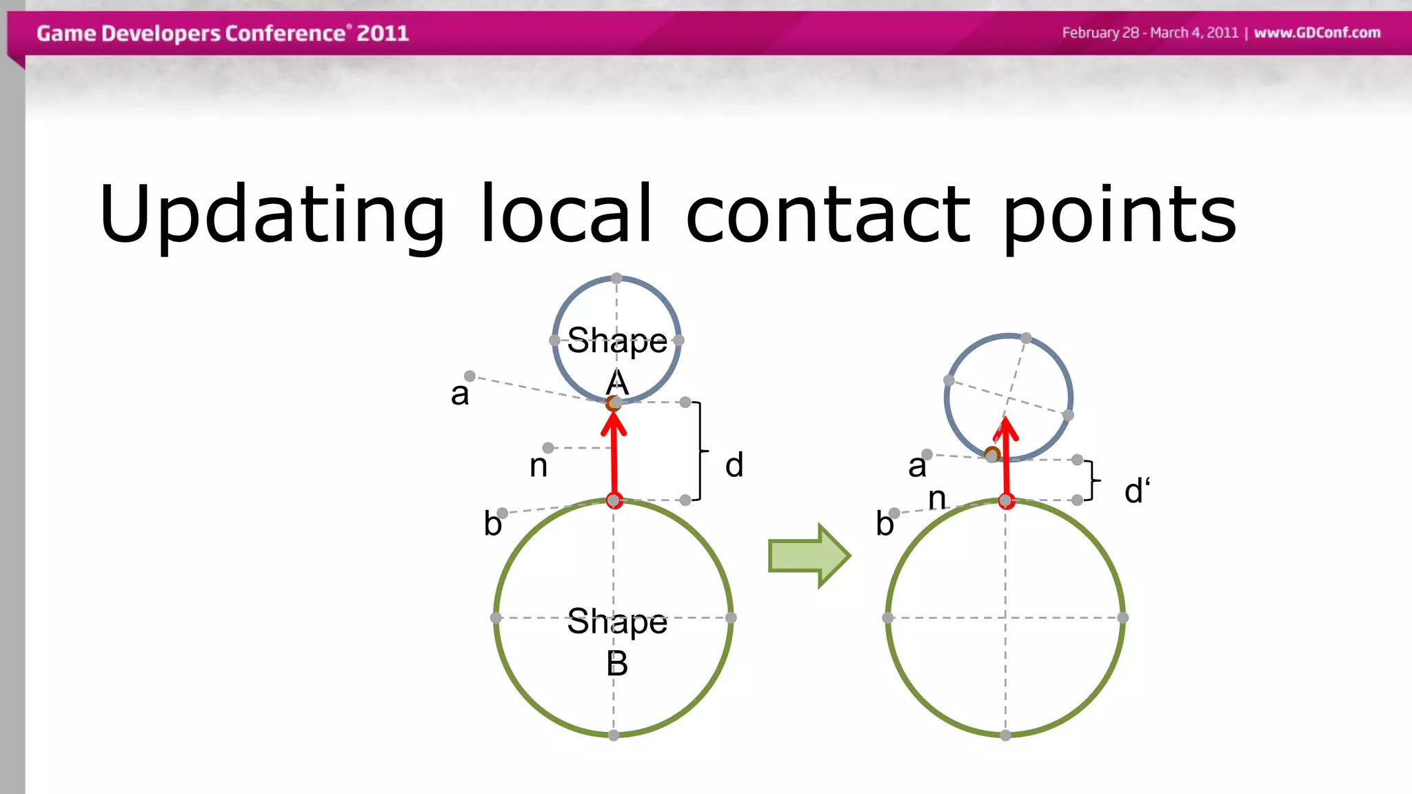 Updating local contact points
Shape
A
Shape
B
a
n
b
d a
n
b
d‘
 