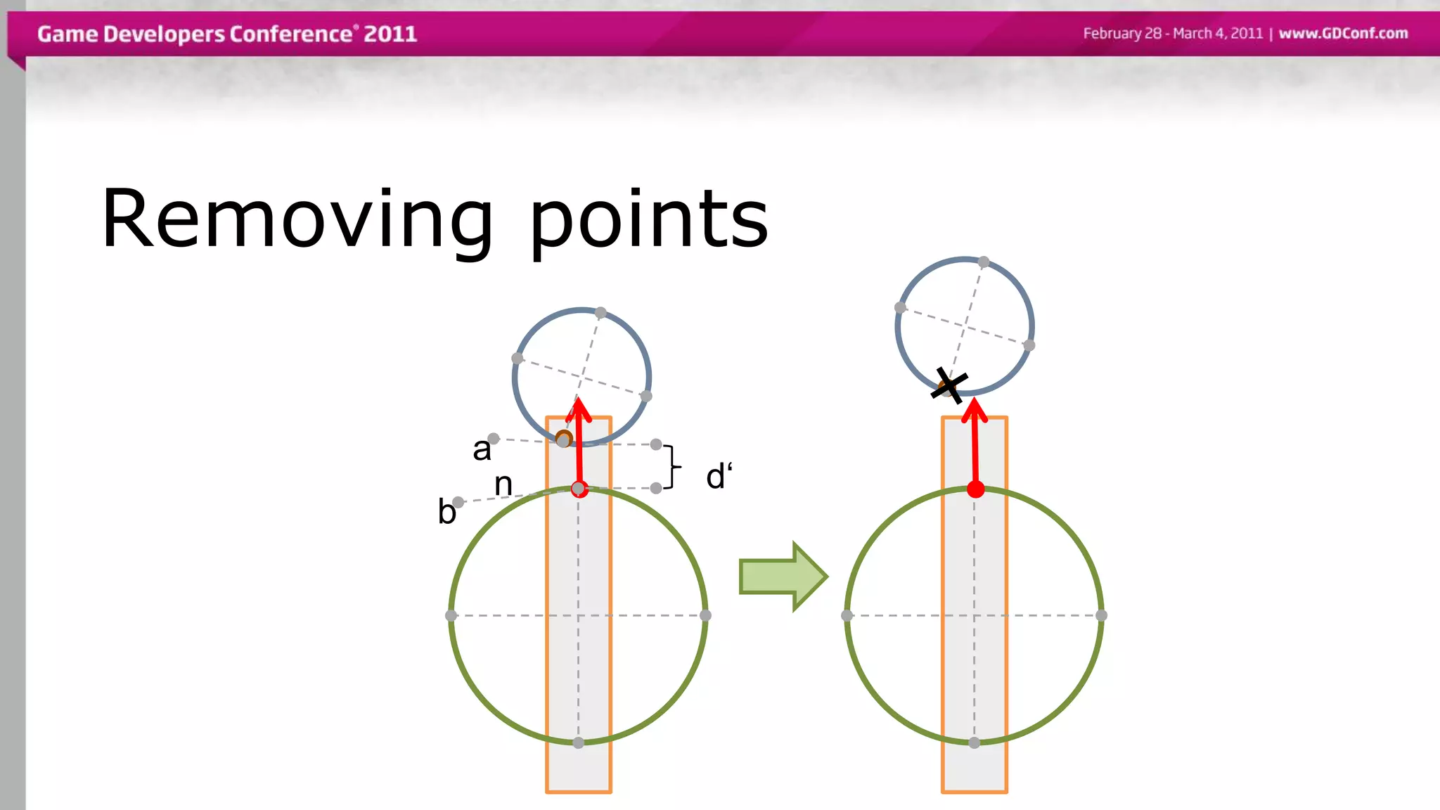 Removing points
a
n
b
d‘
 