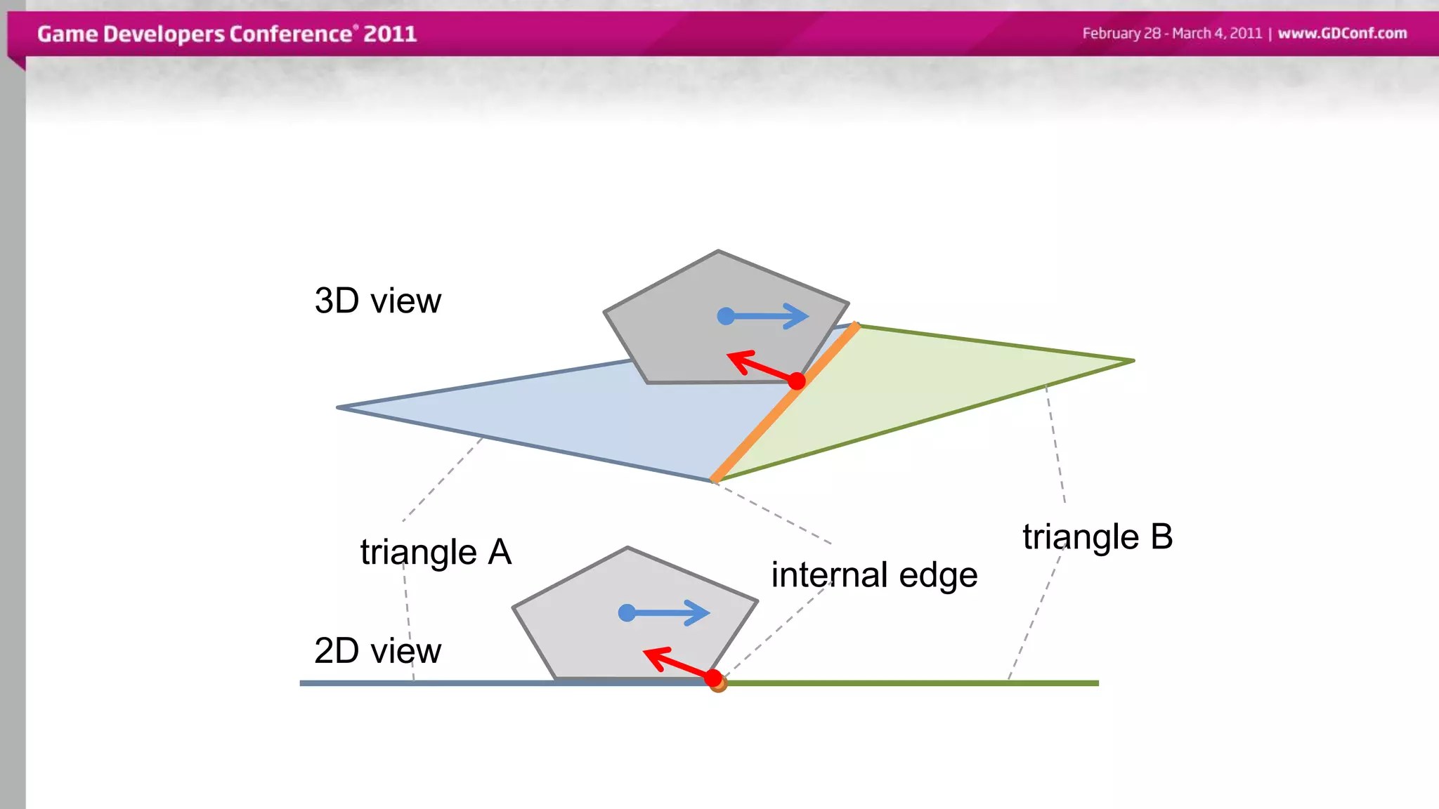 triangle A triangle B
internal edge
3D view
2D view
 