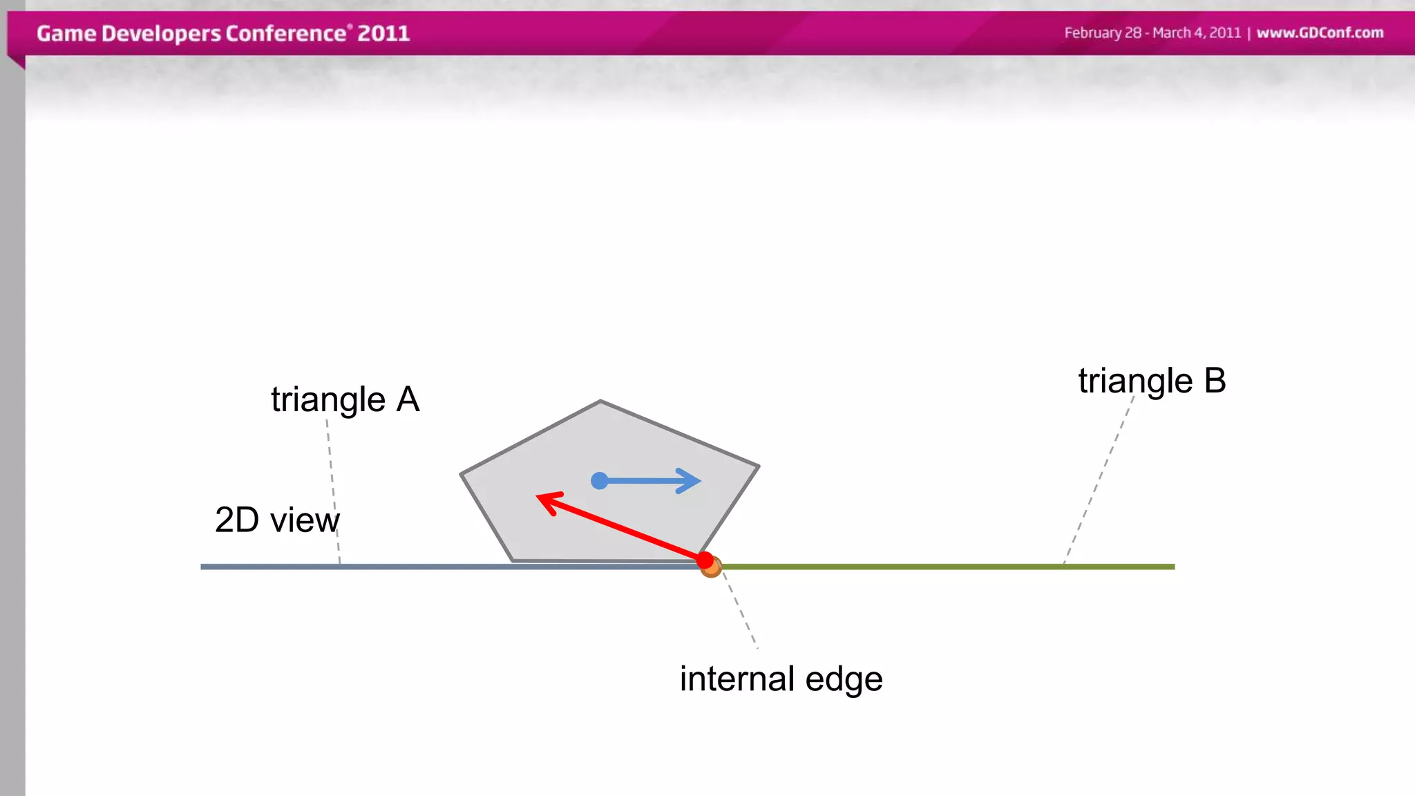 triangle A
triangle B
internal edge
2D view
 