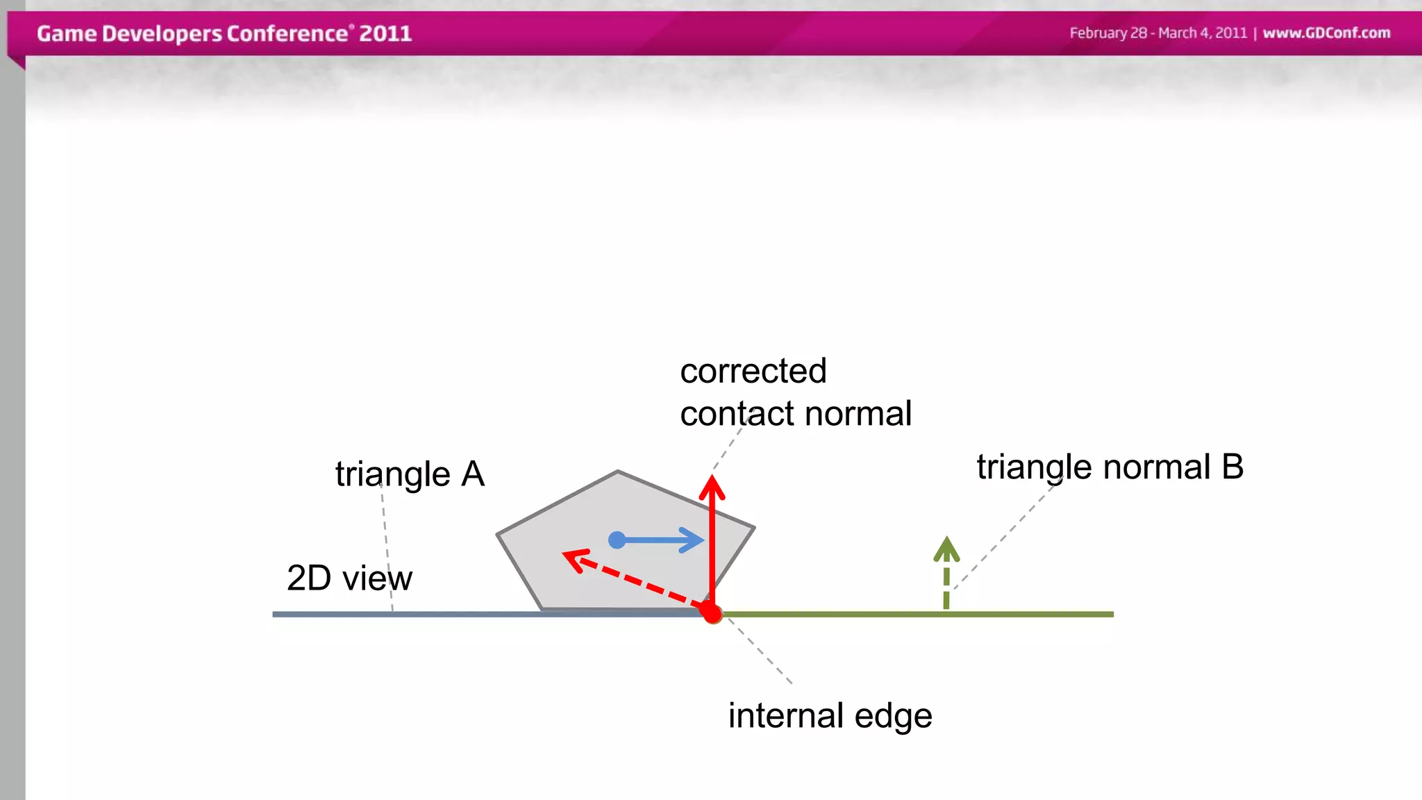 triangle A triangle normal B
internal edge
2D view
corrected
contact normal
 