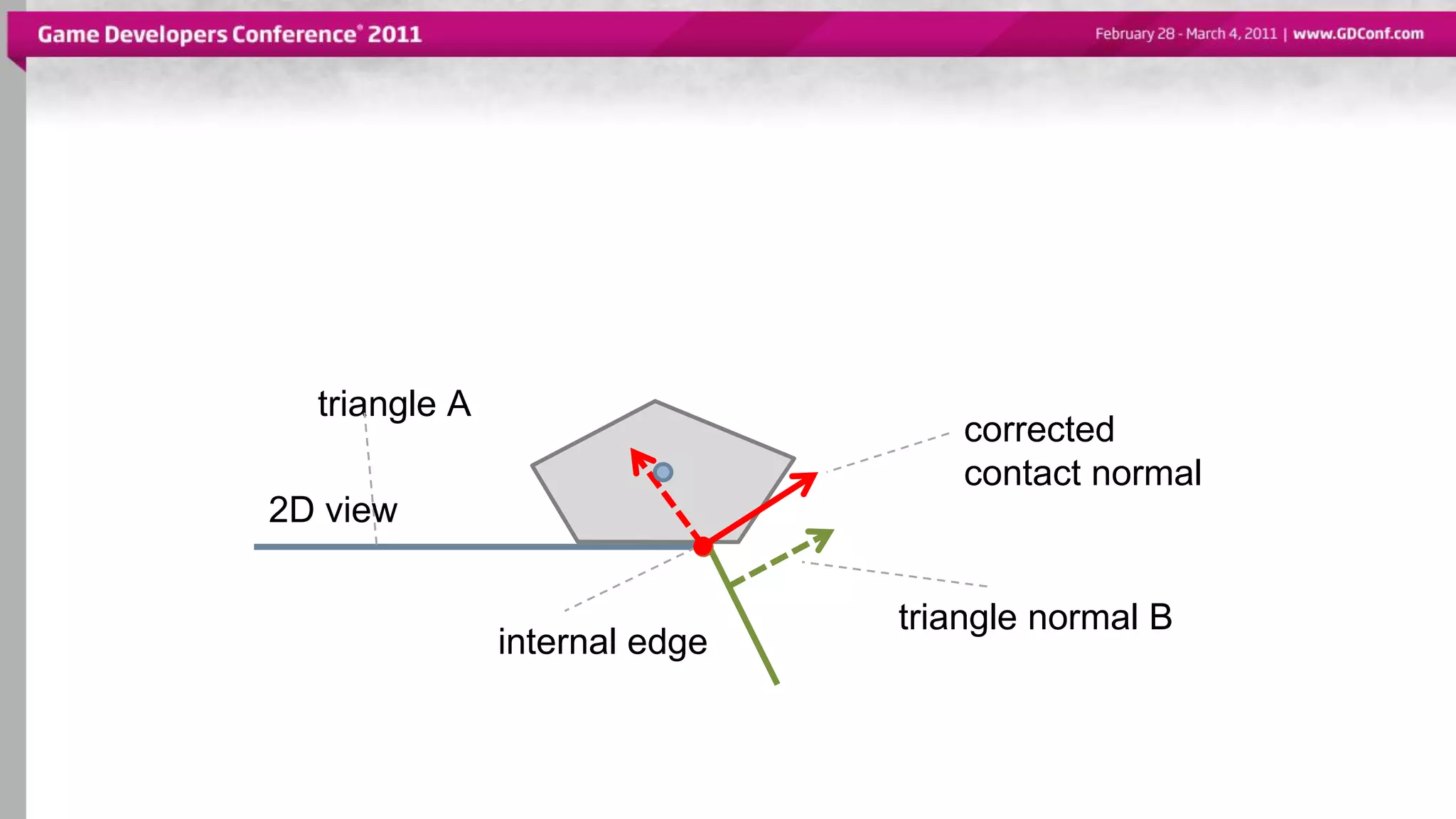 triangle A
triangle normal B
internal edge
2D view
corrected
contact normal
 