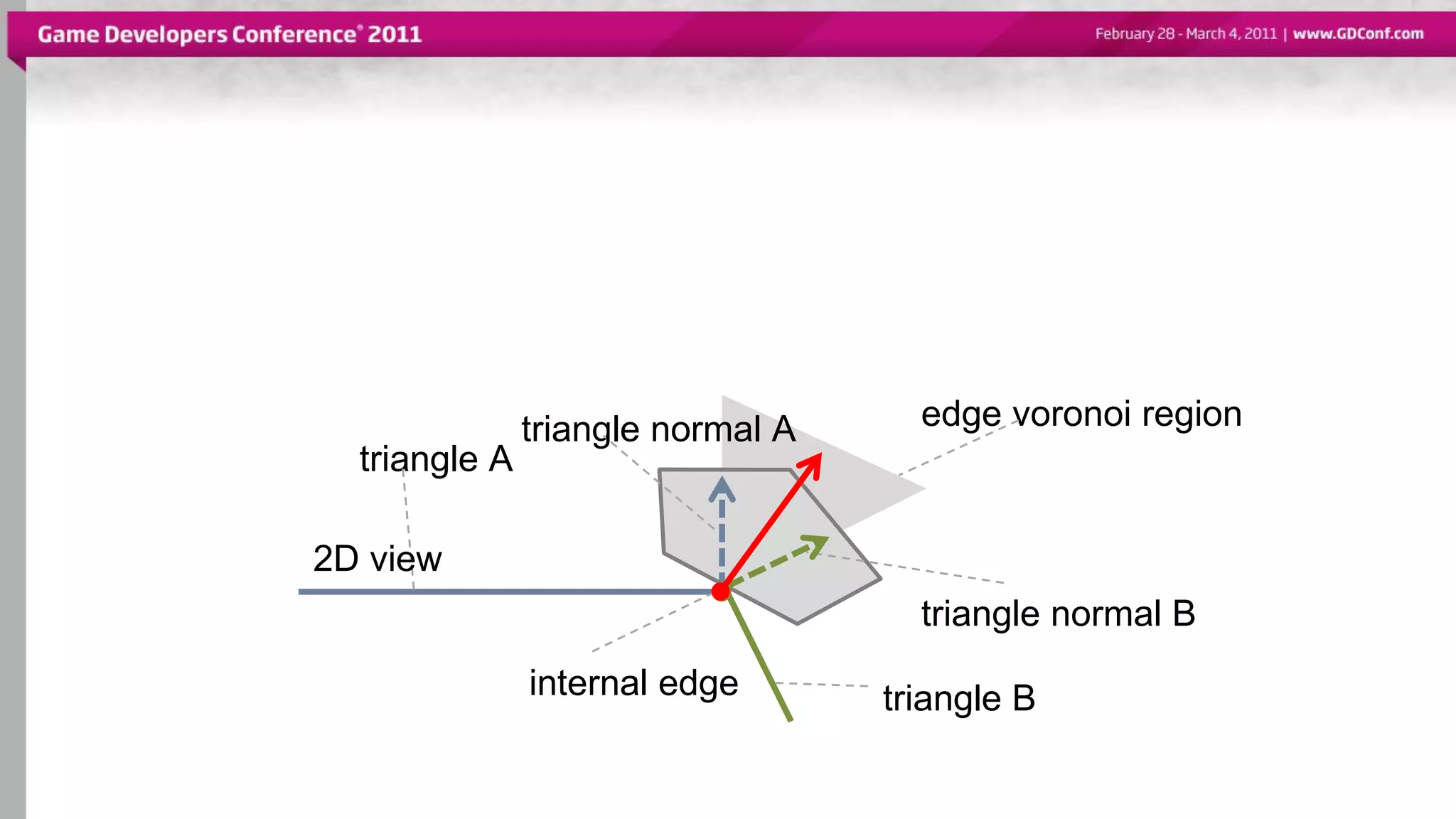 triangle A
triangle normal B
internal edge
2D view
triangle normal A edge voronoi region
triangle B
 