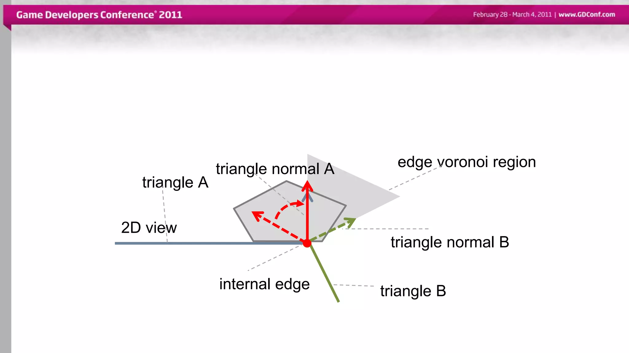 triangle A
triangle normal B
internal edge
2D view
triangle normal A edge voronoi region
triangle B
 