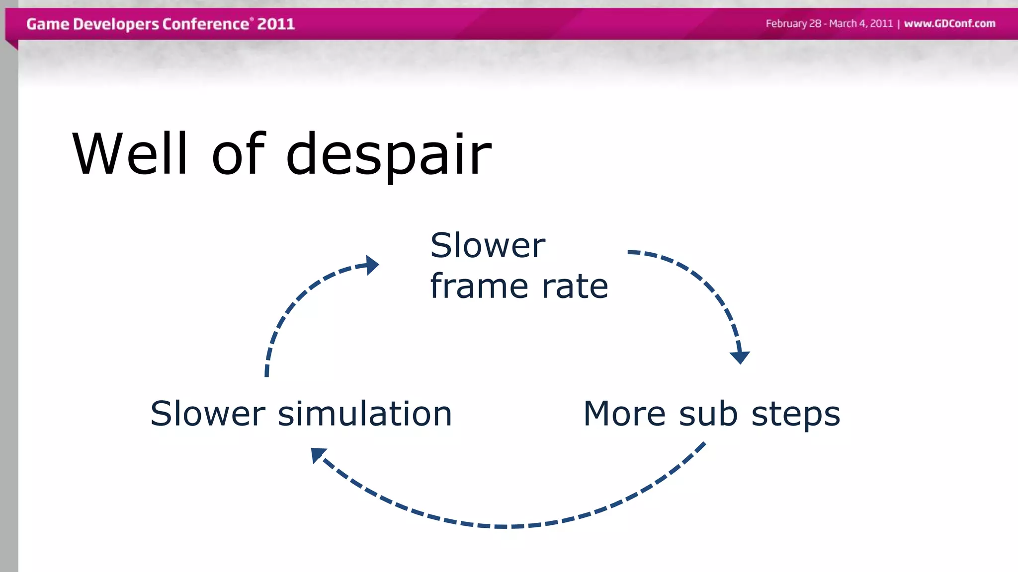 Well of despair
Slower
frame rate
More sub stepsSlower simulation
 
