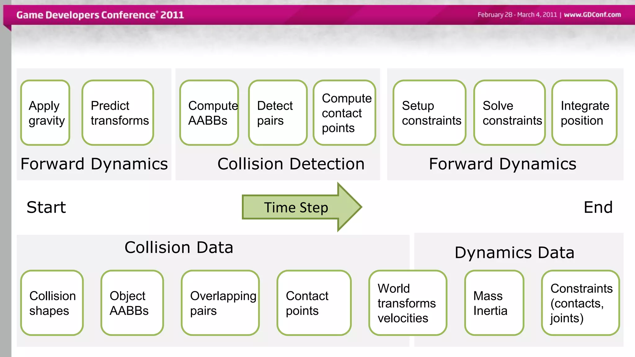 Forward Dynamics Collision Detection
Detect
pairs
Forward Dynamics
Setup
constraints
Solve
constraints
Integrate
position
Apply
gravity
Collision Data Dynamics Data
Compute
AABBs
Predict
transforms
Collision
shapes
Object
AABBs
Overlapping
pairs
World
transforms
velocities
Mass
Inertia
Constraints
(contacts,
joints)
Compute
contact
points
Contact
points
Time StepStart End
 