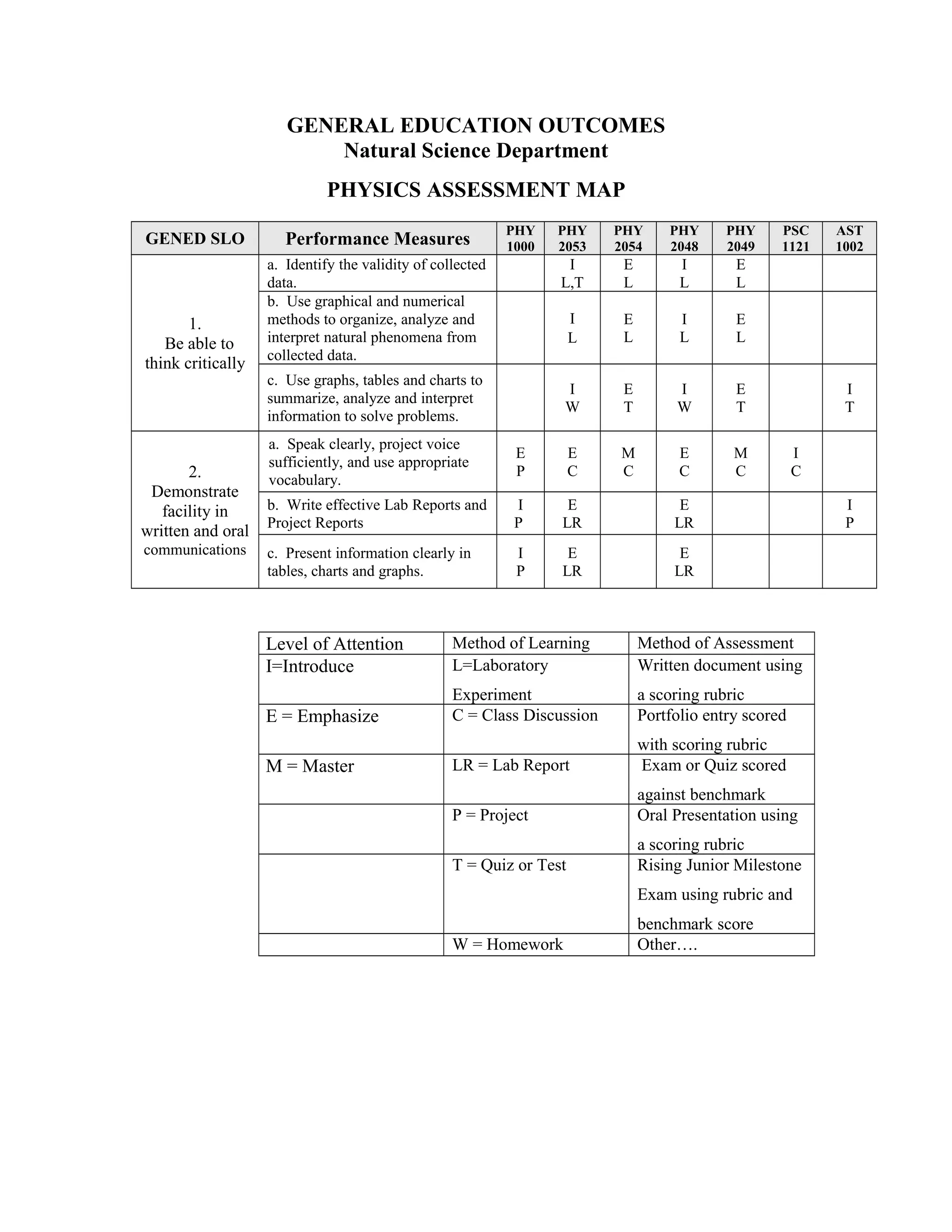 GENERAL EDUCATION OUTCOMES
Natural Science Department
PHYSICS ASSESSMENT MAP
GENED SLO Performance Measures
PHY
1000
PHY
2053
PHY
2054
PHY
2048
PHY
2049
PSC
1121
AST
1002
1.
Be able to
think critically
a. Identify the validity of collected
data.
I
L,T
E
L
I
L
E
L
b. Use graphical and numerical
methods to organize, analyze and
interpret natural phenomena from
collected data.
I
L
E
L
I
L
E
L
c. Use graphs, tables and charts to
summarize, analyze and interpret
information to solve problems.
I
W
E
T
I
W
E
T
I
T
2.
Demonstrate
facility in
written and oral
communications
a. Speak clearly, project voice
sufficiently, and use appropriate
vocabulary.
E
P
E
C
M
C
E
C
M
C
I
C
b. Write effective Lab Reports and
Project Reports
I
P
E
LR
E
LR
I
P
c. Present information clearly in
tables, charts and graphs.
I
P
E
LR
E
LR
Level of Attention Method of Learning Method of Assessment
I=Introduce L=Laboratory
Experiment
Written document using
a scoring rubric
E = Emphasize C = Class Discussion Portfolio entry scored
with scoring rubric
M = Master LR = Lab Report Exam or Quiz scored
against benchmark
P = Project Oral Presentation using
a scoring rubric
T = Quiz or Test Rising Junior Milestone
Exam using rubric and
benchmark score
W = Homework Other….