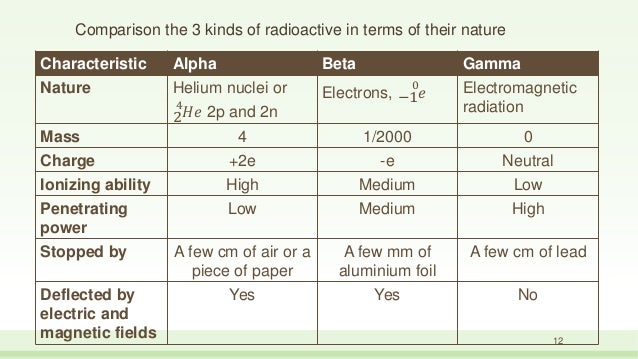 Alpha Beta Gamma Radiation Chart