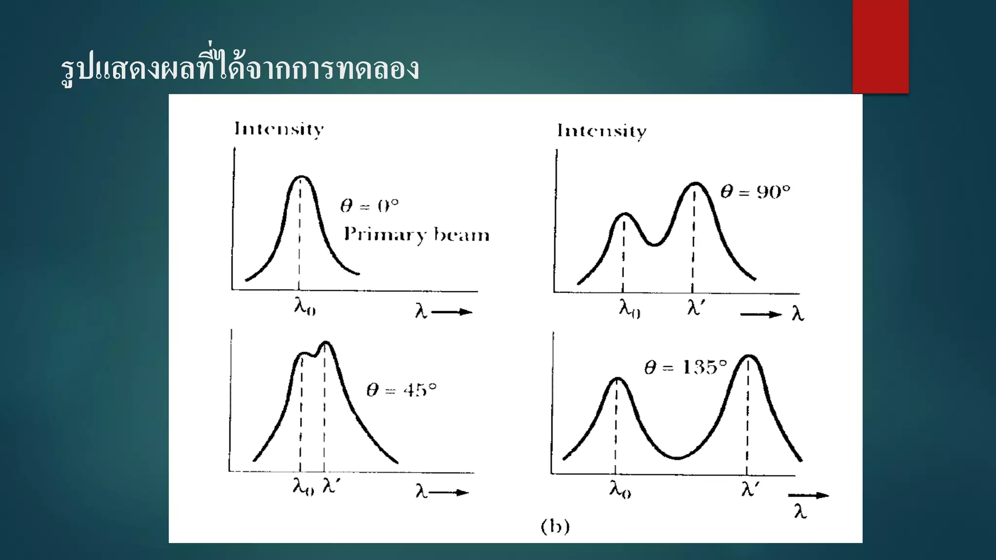 รูปแสดงผลที่ได้จากการทดลอง
 