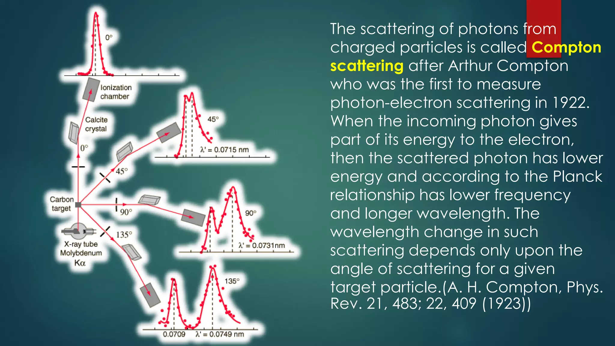 The scattering of photons from
charged particles is called Compton
scattering after Arthur Compton
who was the first to measure
photon-electron scattering in 1922.
When the incoming photon gives
part of its energy to the electron,
then the scattered photon has lower
energy and according to the Planck
relationship has lower frequency
and longer wavelength. The
wavelength change in such
scattering depends only upon the
angle of scattering for a given
target particle.(A. H. Compton, Phys.
Rev. 21, 483; 22, 409 (1923))
 