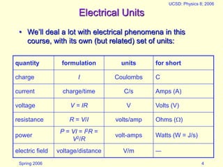 Spring 2006
UCSD: Physics 8; 2006
4
Electrical Units
• We’ll deal a lot with electrical phenomena in this
course, with its own (but related) set of units:
quantity formulation units for short
charge I Coulombs C
current charge/time C/s Amps (A)
voltage V = IR V Volts (V)
resistance R = V/I volts/amp Ohms ()
power
P = VI = I2R =
V2/R
volt-amps Watts (W = J/s)
electric field voltage/distance V/m —
 
