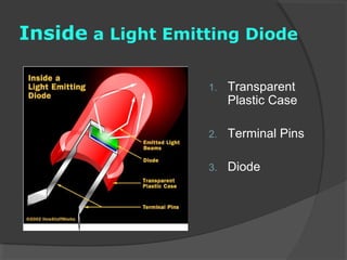 Inside a Light Emitting Diode
1. Transparent
Plastic Case
2. Terminal Pins
3. Diode
 