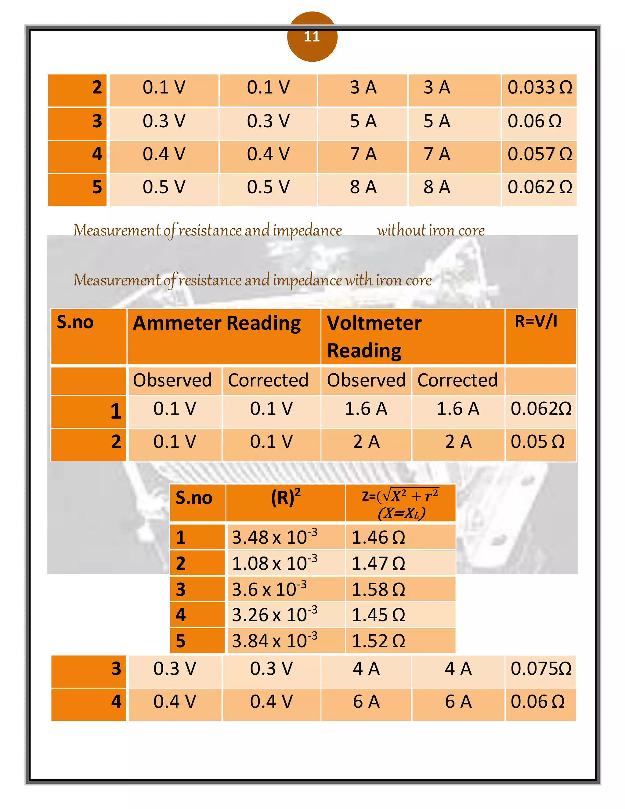 11
Measurementofresistanceandimpedance withoutiron core
Measurementofresistanceandimpedancewithiron core
S.no Ammeter Reading Voltmeter
Reading
R=V/I
Observed Corrected Observed Corrected
1 0.1 V 0.1 V 1.6 A 1.6 A 0.062Ω
2 0.1 V 0.1 V 2 A 2 A 0.05 Ω
3 0.3 V 0.3 V 4 A 4 A 0.075Ω
4 0.4 V 0.4 V 6 A 6 A 0.06 Ω
2 0.1 V 0.1 V 3 A 3 A 0.033 Ω
3 0.3 V 0.3 V 5 A 5 A 0.06 Ω
4 0.4 V 0.4 V 7 A 7 A 0.057 Ω
5 0.5 V 0.5 V 8 A 8 A 0.062 Ω
S.no (R)2 Z=(√𝑿 𝟐 + 𝒓 𝟐
(X=XL)
1 3.48 x 10-3
1.46 Ω
2 1.08 x 10-3
1.47 Ω
3 3.6 x 10-3
1.58 Ω
4 3.26 x 10-3
1.45 Ω
5 3.84 x 10-3
1.52 Ω
 