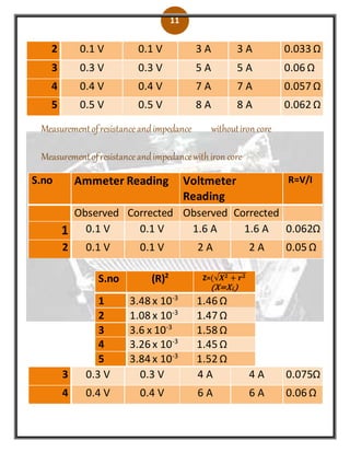 11
Measurementofresistanceandimpedance withoutiron core
Measurementofresistanceandimpedancewithiron core
S.no Ammeter Reading Voltmeter
Reading
R=V/I
Observed Corrected Observed Corrected
1 0.1 V 0.1 V 1.6 A 1.6 A 0.062Ω
2 0.1 V 0.1 V 2 A 2 A 0.05 Ω
3 0.3 V 0.3 V 4 A 4 A 0.075Ω
4 0.4 V 0.4 V 6 A 6 A 0.06 Ω
2 0.1 V 0.1 V 3 A 3 A 0.033 Ω
3 0.3 V 0.3 V 5 A 5 A 0.06 Ω
4 0.4 V 0.4 V 7 A 7 A 0.057 Ω
5 0.5 V 0.5 V 8 A 8 A 0.062 Ω
S.no (R)2 Z=(√𝑿 𝟐 + 𝒓 𝟐
(X=XL)
1 3.48 x 10-3
1.46 Ω
2 1.08 x 10-3
1.47 Ω
3 3.6 x 10-3
1.58 Ω
4 3.26 x 10-3
1.45 Ω
5 3.84 x 10-3
1.52 Ω
 