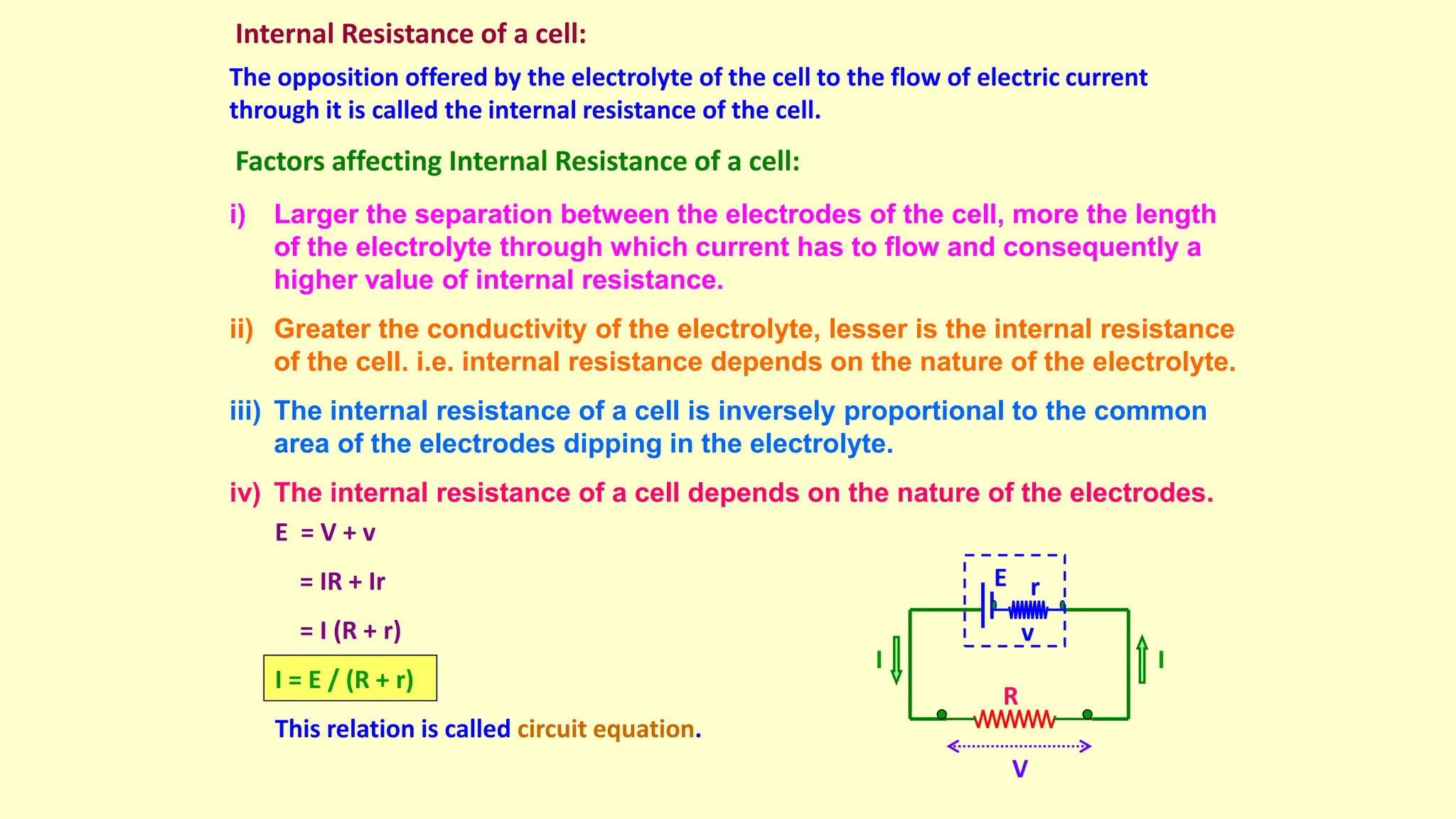 Internal Resistance of a cell:
The opposition offered by the electrolyte of the cell to the flow of electric current
through it is called the internal resistance of the cell.
Factors affecting Internal Resistance of a cell:
i) Larger the separation between the electrodes of the cell, more the length
of the electrolyte through which current has to flow and consequently a
higher value of internal resistance.
ii) Greater the conductivity of the electrolyte, lesser is the internal resistance
of the cell. i.e. internal resistance depends on the nature of the electrolyte.
iii) The internal resistance of a cell is inversely proportional to the common
area of the electrodes dipping in the electrolyte.
iv) The internal resistance of a cell depends on the nature of the electrodes.
R
r
E
I
I
E = V + v
= IR + Ir
= I (R + r)
I = E / (R + r)
This relation is called circuit equation.
V
v
 
