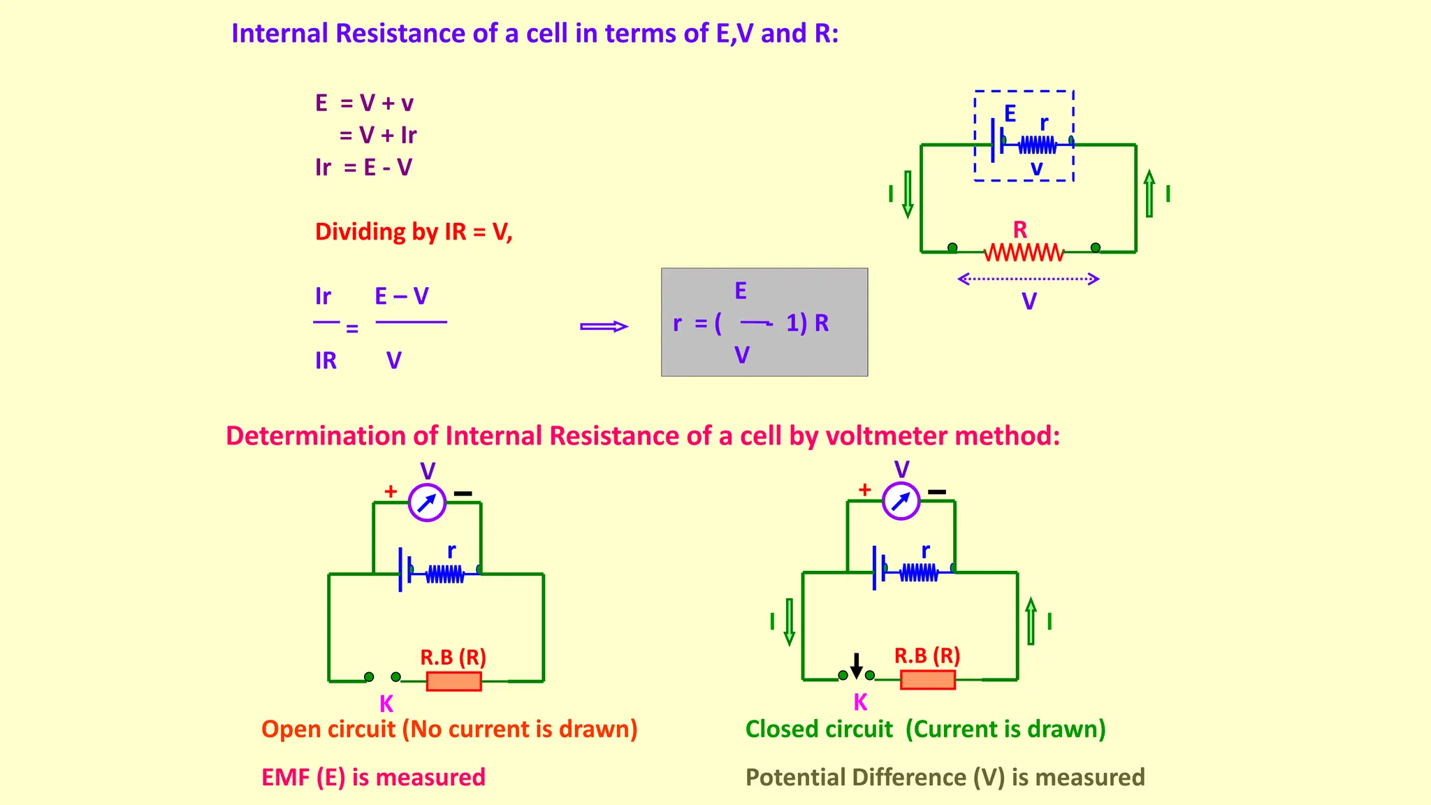 Internal Resistance of a cell in terms of E,V and R:
R
r
E
I
I
V
v
E = V + v
= V + Ir
Ir = E - V
Dividing by IR = V,
Ir E – V
=
IR V
E
r = ( - 1) R
V
Determination of Internal Resistance of a cell by voltmeter method:
r
K
R.B (R)
V
+
r
I
I
R.B (R)
K
V
+
Open circuit (No current is drawn)
EMF (E) is measured
Closed circuit (Current is drawn)
Potential Difference (V) is measured
 