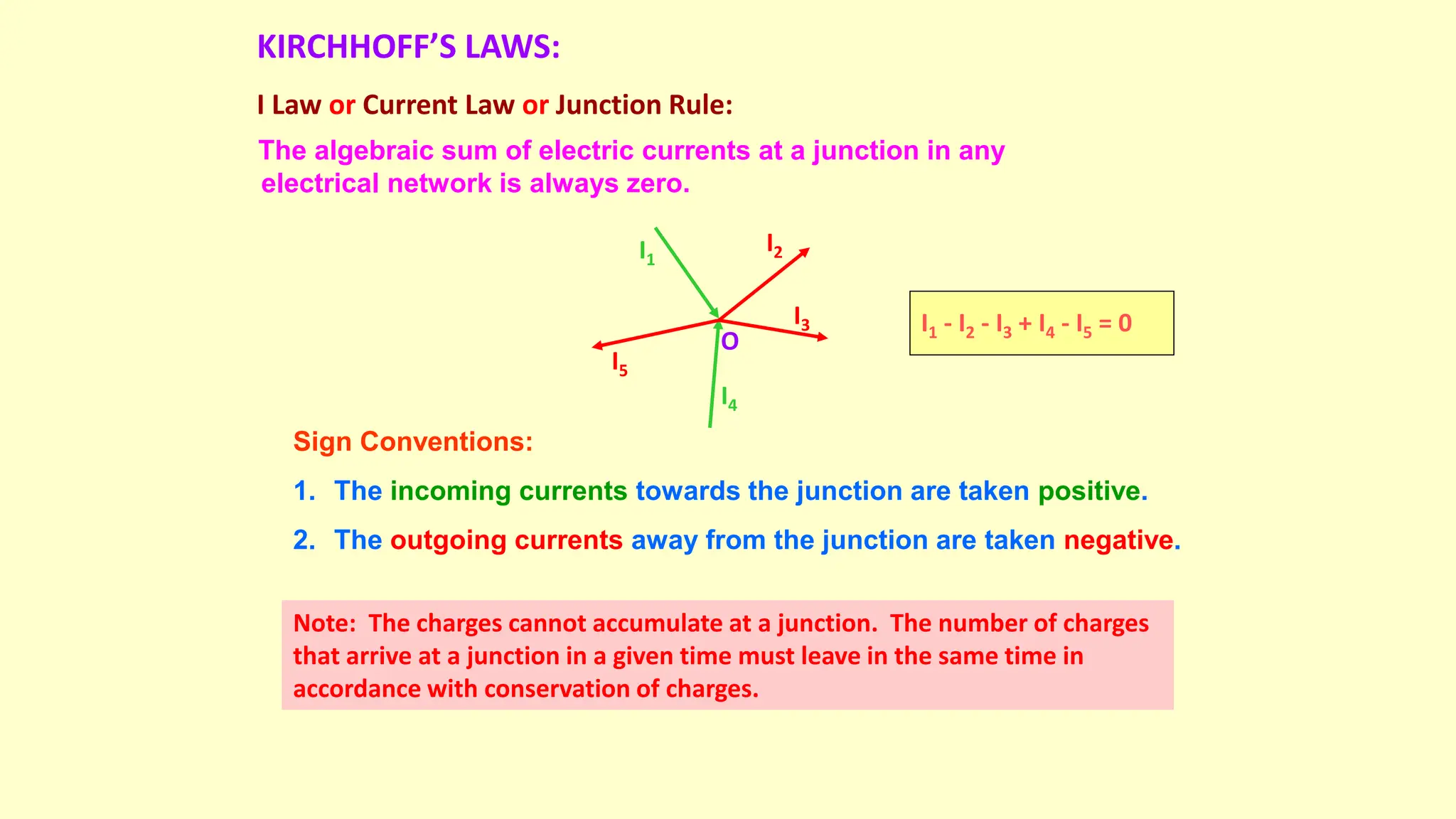 KIRCHHOFF’S LAWS:
I Law or Current Law or Junction Rule:
The algebraic sum of electric currents at a junction in any
electrical network is always zero.
O
I1
I4
I2
I3
I5
I1 - I2 - I3 + I4 - I5 = 0
Sign Conventions:
1. The incoming currents towards the junction are taken positive.
2. The outgoing currents away from the junction are taken negative.
Note: The charges cannot accumulate at a junction. The number of charges
that arrive at a junction in a given time must leave in the same time in
accordance with conservation of charges.
 