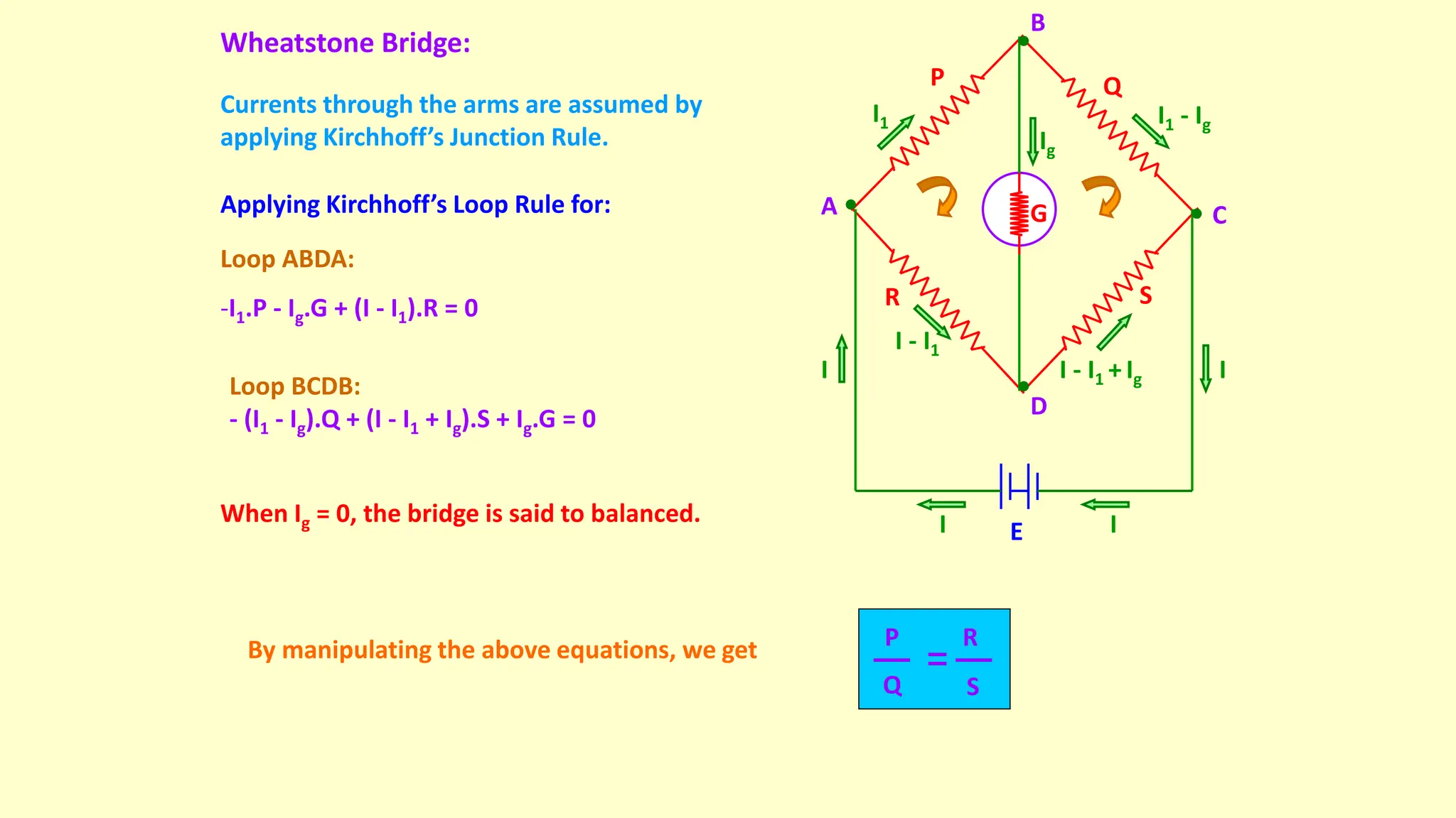 Wheatstone Bridge:
I1
I
Ig
I1 - Ig
I - I1
E
A
B
C
D
P Q
R S
G
I
I
I
I - I1 + Ig
Loop ABDA:
-I1.P - Ig.G + (I - I1).R = 0
Currents through the arms are assumed by
applying Kirchhoff’s Junction Rule.
Applying Kirchhoff’s Loop Rule for:
When Ig = 0, the bridge is said to balanced.
By manipulating the above equations, we get
Loop BCDB:
- (I1 - Ig).Q + (I - I1 + Ig).S + Ig.G = 0
P
Q
R
S
 