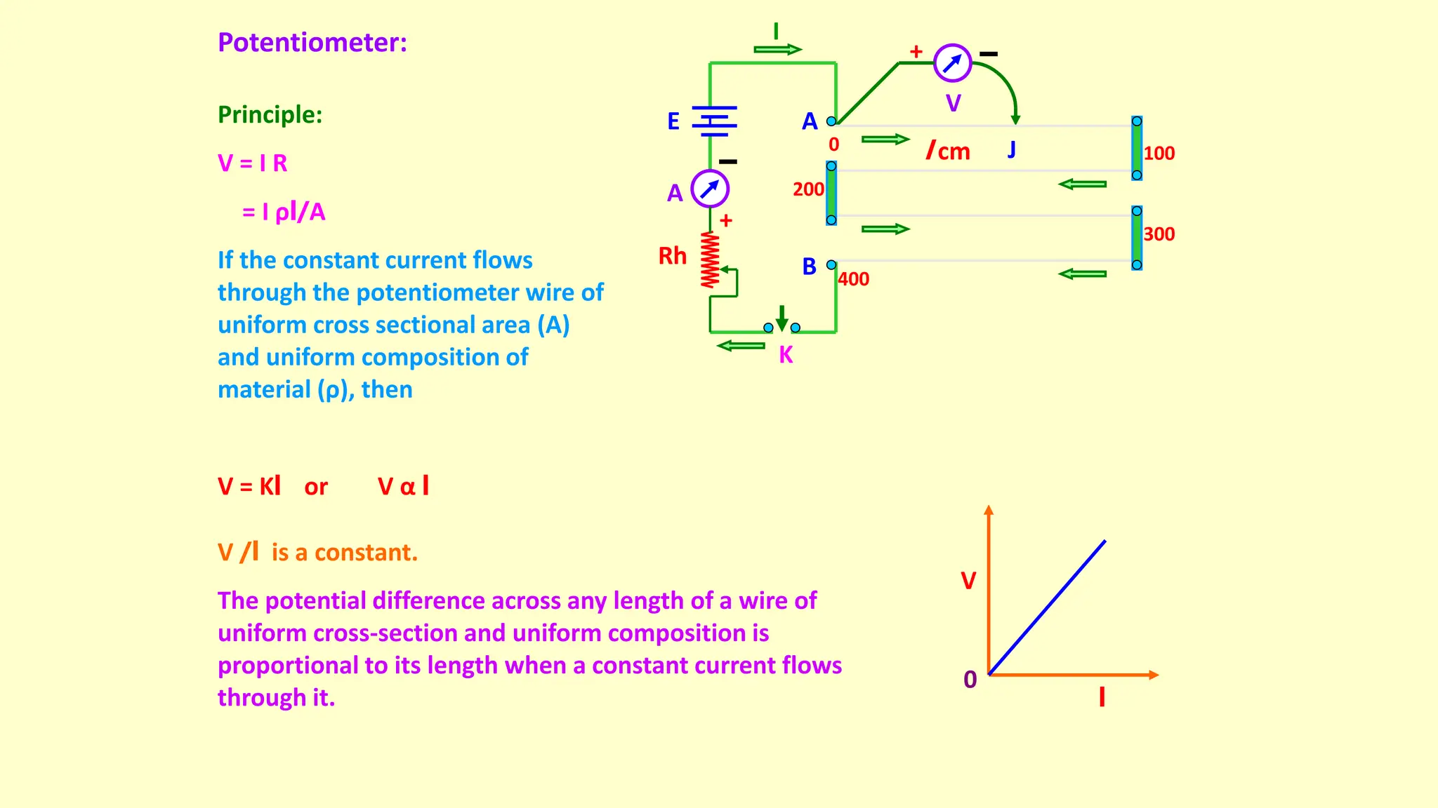 Potentiometer:
J
V
+
K
E
A
Rh
+
l cm
I
Principle:
V = I R
= I ρl/A
If the constant current flows
through the potentiometer wire of
uniform cross sectional area (A)
and uniform composition of
material (ρ), then
V = Kl or V α l
0
l
V
V /l is a constant.
The potential difference across any length of a wire of
uniform cross-section and uniform composition is
proportional to its length when a constant current flows
through it.
A
B
100
200
300
400
0
 