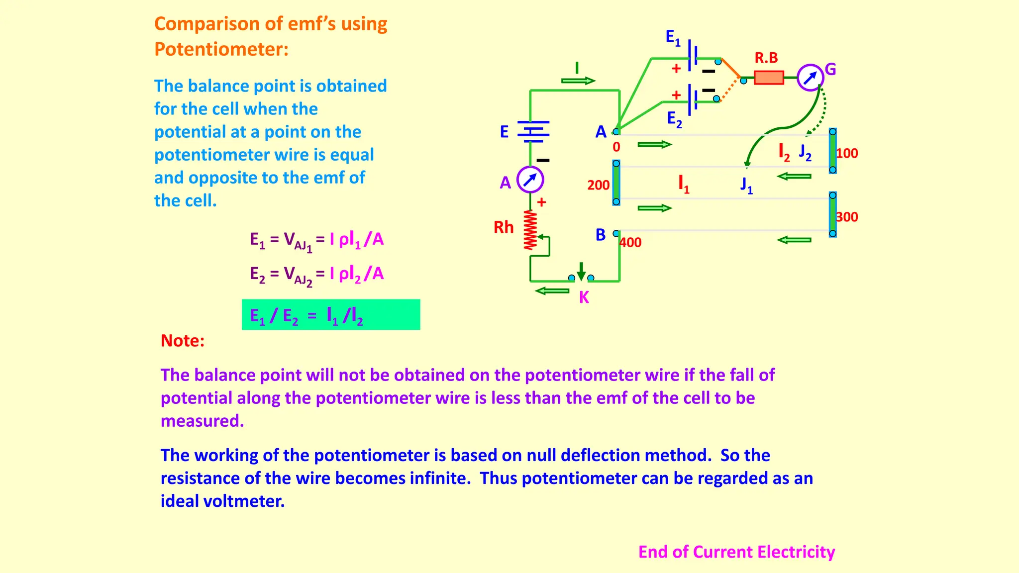 +
E1
E2
+
R.B
G
J1
l1
J2
l2
E
A
K
A
B
Rh
+
I
100
200
300
400
0
Comparison of emf’s using
Potentiometer:
The balance point is obtained
for the cell when the
potential at a point on the
potentiometer wire is equal
and opposite to the emf of
the cell.
E1 = VAJ1
= I ρl1 /A
E2 = VAJ2
= I ρl2 /A
E1 / E2 = l1 /l2
Note:
The balance point will not be obtained on the potentiometer wire if the fall of
potential along the potentiometer wire is less than the emf of the cell to be
measured.
The working of the potentiometer is based on null deflection method. So the
resistance of the wire becomes infinite. Thus potentiometer can be regarded as an
ideal voltmeter.
End of Current Electricity
 