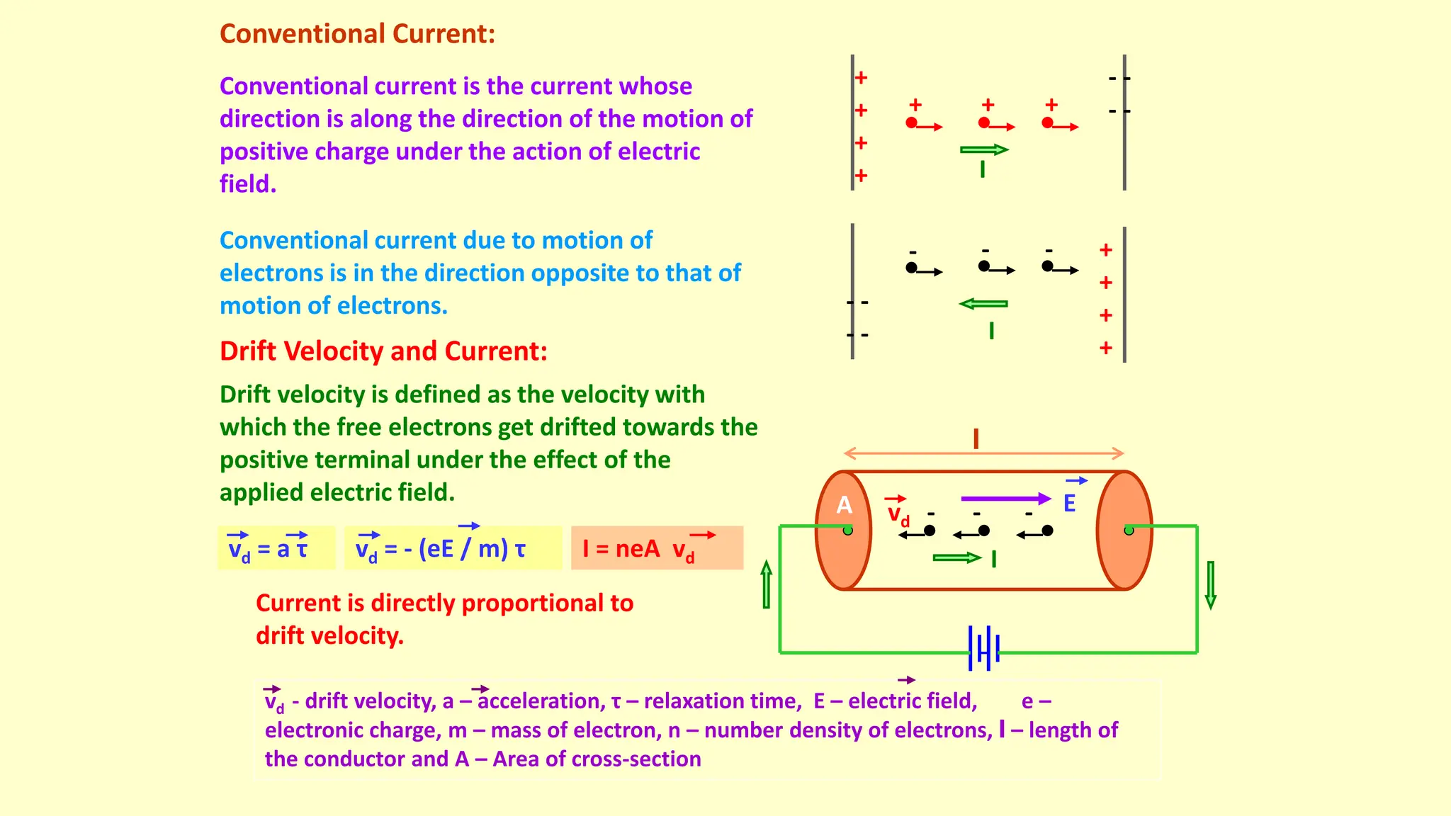 Conventional Current:
Conventional current is the current whose
direction is along the direction of the motion of
positive charge under the action of electric
field.
+
+
+
+
- -
- -
+
+
+
+
-
-
-
-
I
Drift Velocity and Current:
Drift velocity is defined as the velocity with
which the free electrons get drifted towards the
positive terminal under the effect of the
applied electric field.
I
vd = - (eE / m) τ
- - -
vd
E
l
A
I = neA vd
vd = a τ
vd - drift velocity, a – acceleration, τ – relaxation time, E – electric field, e –
electronic charge, m – mass of electron, n – number density of electrons, l – length of
the conductor and A – Area of cross-section
Current is directly proportional to
drift velocity.
Conventional current due to motion of
electrons is in the direction opposite to that of
motion of electrons.
+ + +
I
- - -
 