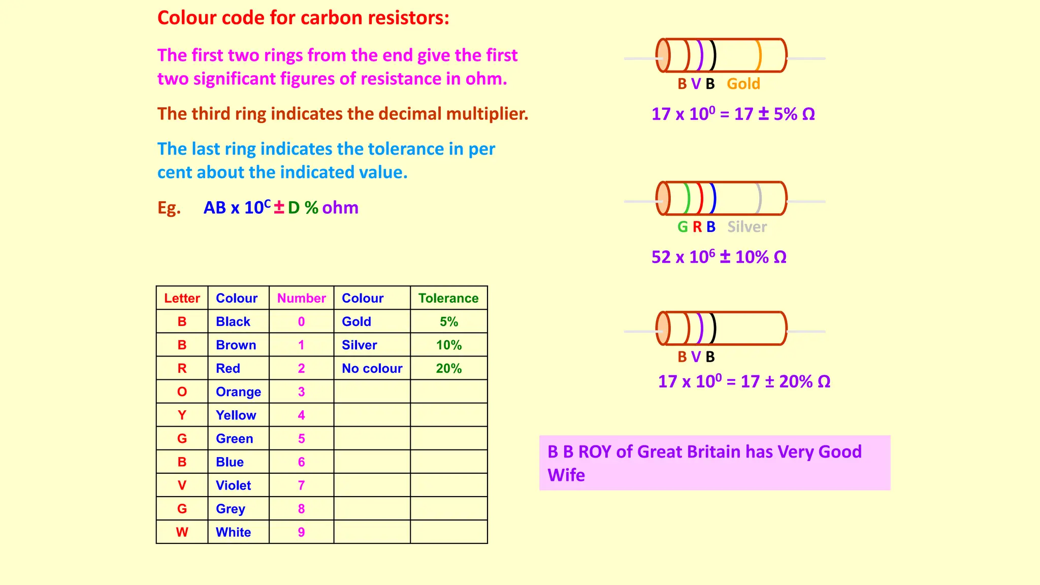 Colour code for carbon resistors:
B V B Gold
G R B Silver
B V B
The first two rings from the end give the first
two significant figures of resistance in ohm.
The third ring indicates the decimal multiplier.
The last ring indicates the tolerance in per
cent about the indicated value.
Eg. AB x 10C ± D % ohm
17 x 100 = 17 ± 5% Ω
52 x 106 ± 10% Ω
17 x 100 = 17 ± 20% Ω
Letter Colour Number Colour Tolerance
B Black 0 Gold 5%
B Brown 1 Silver 10%
R Red 2 No colour 20%
O Orange 3
Y Yellow 4
G Green 5
B Blue 6
V Violet 7
G Grey 8
W White 9
B B ROY of Great Britain has Very Good
Wife
 