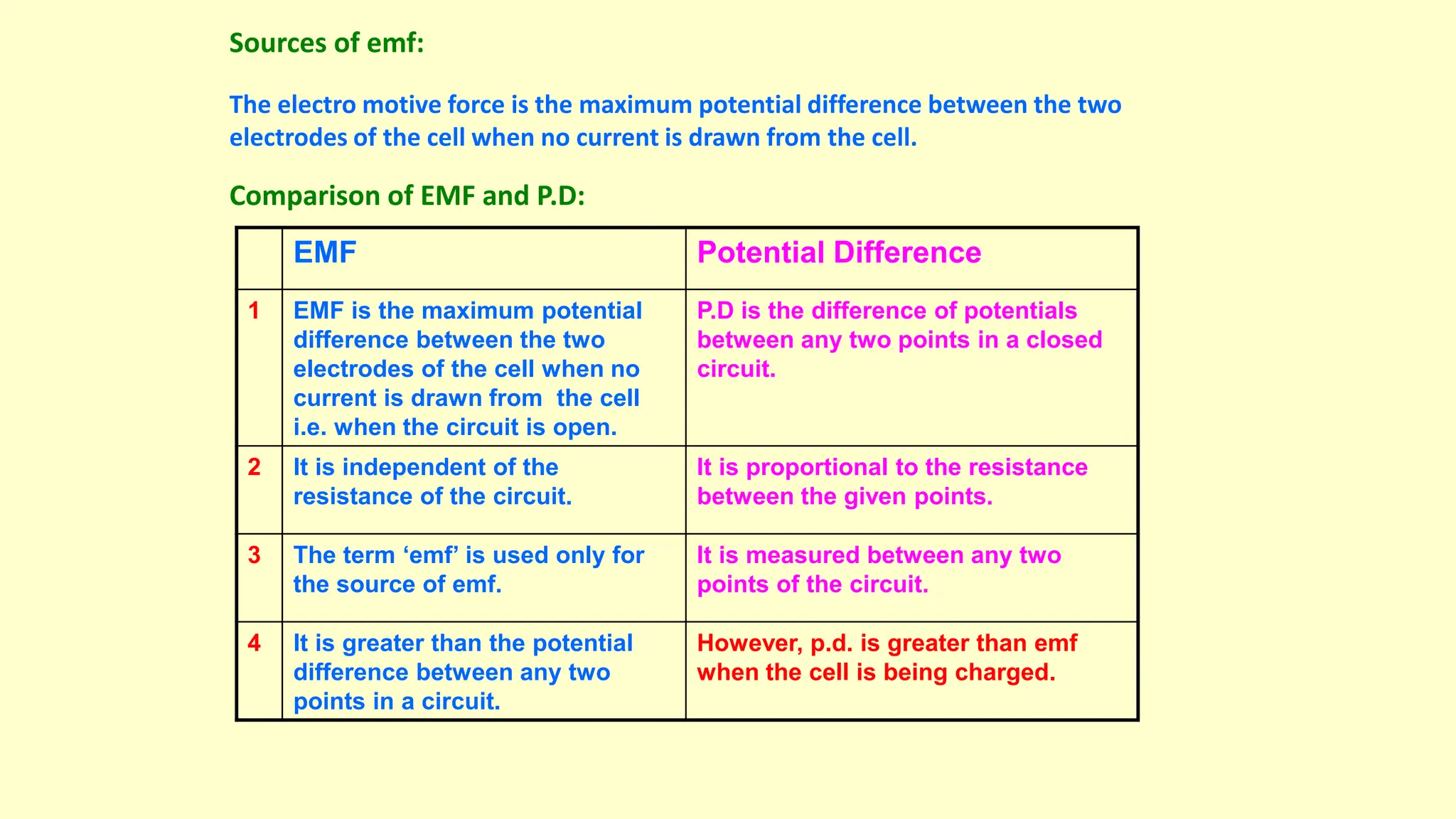 Sources of emf:
The electro motive force is the maximum potential difference between the two
electrodes of the cell when no current is drawn from the cell.
Comparison of EMF and P.D:
EMF Potential Difference
1 EMF is the maximum potential
difference between the two
electrodes of the cell when no
current is drawn from the cell
i.e. when the circuit is open.
P.D is the difference of potentials
between any two points in a closed
circuit.
2 It is independent of the
resistance of the circuit.
It is proportional to the resistance
between the given points.
3 The term ‘emf’ is used only for
the source of emf.
It is measured between any two
points of the circuit.
4 It is greater than the potential
difference between any two
points in a circuit.
However, p.d. is greater than emf
when the cell is being charged.
 