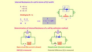 Internal Resistance of a cell in terms of E,V and R:
R
r
E
I
I
V
v
E = V + v
= V + Ir
Ir = E - V
Dividing by IR = V,
Ir E – V
=
IR V
E
r = ( - 1) R
V
Determination of Internal Resistance of a cell by voltmeter method:
r
K
R.B (R)
V
+
r
I
I
R.B (R)
K
V
+
Open circuit (No current is drawn)
EMF (E) is measured
Closed circuit (Current is drawn)
Potential Difference (V) is measured
 
