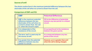 Sources of emf:
The electro motive force is the maximum potential difference between the two
electrodes of the cell when no current is drawn from the cell.
Comparison of EMF and P.D:
EMF Potential Difference
1 EMF is the maximum potential
difference between the two
electrodes of the cell when no
current is drawn from the cell
i.e. when the circuit is open.
P.D is the difference of potentials
between any two points in a closed
circuit.
2 It is independent of the
resistance of the circuit.
It is proportional to the resistance
between the given points.
3 The term ‘emf’ is used only for
the source of emf.
It is measured between any two
points of the circuit.
4 It is greater than the potential
difference between any two
points in a circuit.
However, p.d. is greater than emf
when the cell is being charged.
 