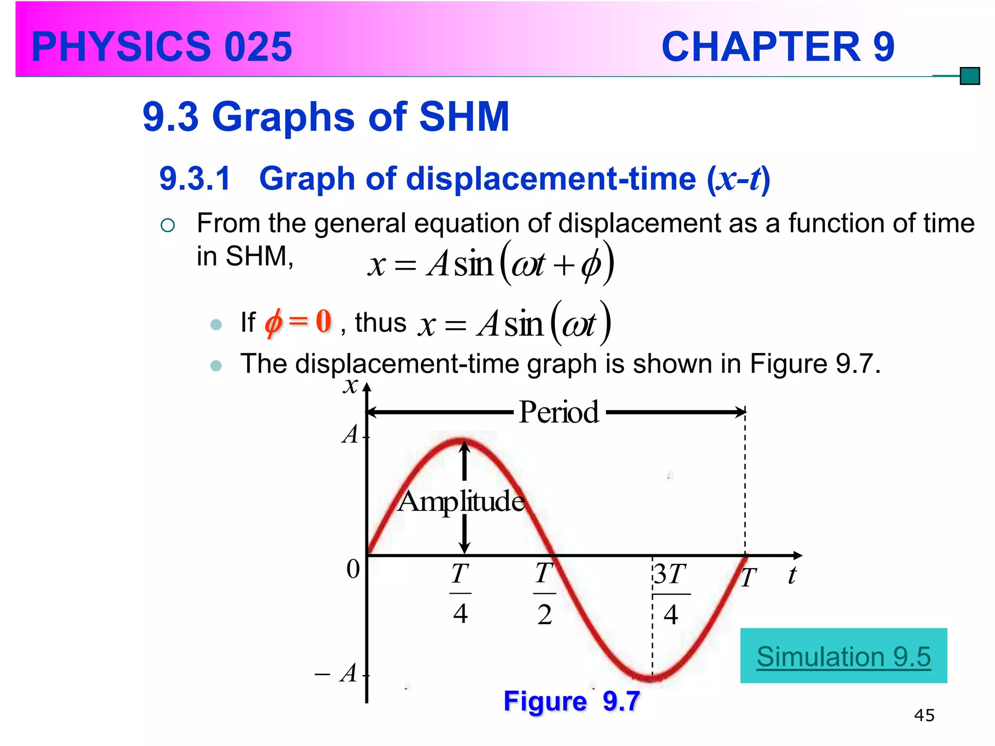 PHYSICS 025                                     CHAPTER 9
    9.3 Graphs of SHM
     9.3.1 Graph of displacement-time (x-t)
        From the general equation of displacement as a function of time
         in SHM,                   
                      x  A sin t        
             If  = 0 , thus x  A sin t 
             The displacement-time graph is shown in Figure 9.7.
                      x
                                       Period
                      A

                          Amplitude

                      0        T        T       3T   T     t
                               4        2        4
                                                         Simulation 9.5
                    A
                                   Figure 9.7                        45
 