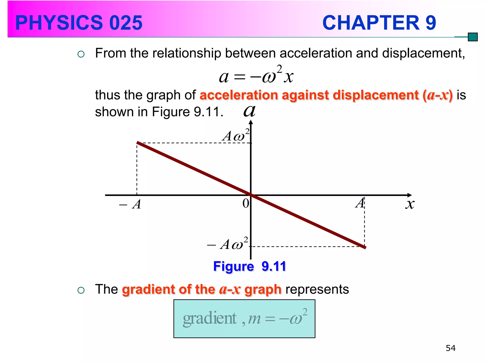 PHYSICS 025                                  CHAPTER 9
        From the relationship between acceleration and displacement,
                             a   2 x
         thus the graph of acceleration against displacement (a-x) is
         shown in Figure 9.11.  a
                             A 2



            A                  0                   A      x

                            A 2
                            Figure 9.11
        The gradient of the a-x graph represents

                       gradient , m   2
                                                                 54
 