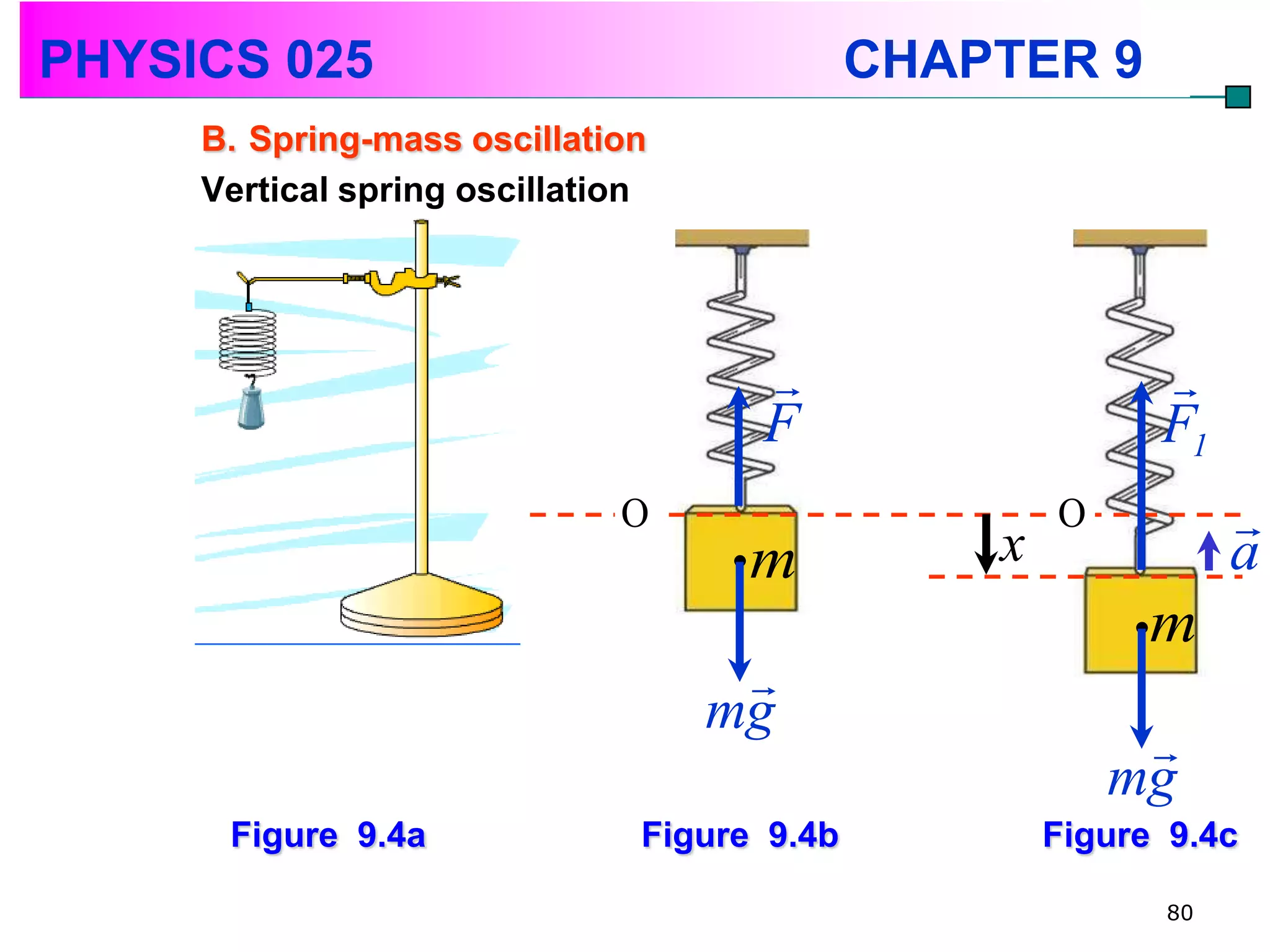 PHYSICS 025                                  CHAPTER 9
     B. Spring-mass oscillation
     Vertical spring oscillation




                                                          
                                     F                     F1
             x1
                              O
                                                 x
                                                     O          
                                     m                          a
                                                           m
                                    
                                   mg
                                                          
                                                         mg
      Figure 9.4a              Figure 9.4b           Figure 9.4c

                                                           80
 