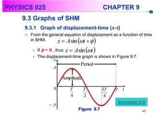PHYSICS 025                                     CHAPTER 9
    9.3 Graphs of SHM
     9.3.1 Graph of displacement-time (x-t)
        From the general equation of displacement as a function of time
         in SHM,                   
                      x  A sin t        
             If  = 0 , thus x  A sin t 
             The displacement-time graph is shown in Figure 9.7.
                      x
                                       Period
                      A

                          Amplitude

                      0        T        T       3T   T     t
                               4        2        4
                                                         Simulation 9.5
                    A
                                   Figure 9.7                        45
 