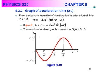 PHYSICS 025                                     CHAPTER 9
     9.3.3 Graph of acceleration-time (a-t)
        From the general equation of acceleration as a function of time
         in SHM,
                       a   A sin t   
                              2


              If  = 0 , thus a   A sin t 
                                      2
          

             The acceleration-time graph is shown in Figure 9.10.
                      a
                   A 2


                      0       T       T      3T       T   t
                              4       2       4
                 A 2
                                  Figure 9.10
                                                                     53
 