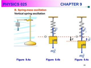 PHYSICS 025                                  CHAPTER 9
     B. Spring-mass oscillation
     Vertical spring oscillation




                                                          
                                     F                     F1
             x1
                              O
                                                 x
                                                     O          
                                     m                          a
                                                           m
                                    
                                   mg
                                                          
                                                         mg
      Figure 9.4a              Figure 9.4b           Figure 9.4c

                                                           80
 