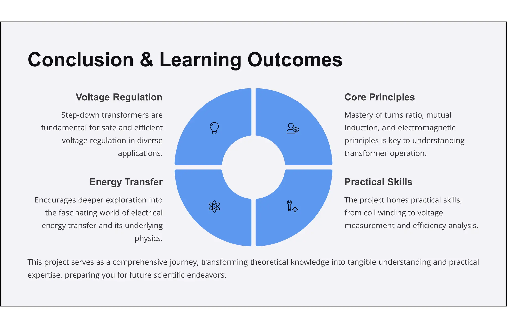 Conclusion & Learning Outcomes
Voltage Regulation
Step-down transformers are
fundamental for safe and efficient
voltage regulation in diverse
applications.
Core Principles
Mastery of turns ratio, mutual
induction, and electromagnetic
principles is key to understanding
transformer operation.
Practical Skills
The project hones practical skills,
from coil winding to voltage
measurement and efficiency analysis.
Energy Transfer
Encourages deeper exploration into
the fascinating world of electrical
energy transfer and its underlying
physics.
This project serves as a comprehensive journey, transforming theoretical knowledge into tangible understanding and practical
expertise, preparing you for future scientific endeavors.
 