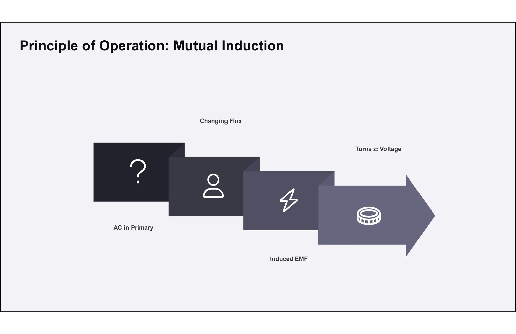Principle of Operation: Mutual Induction
AC in Primary
Changing Flux
Induced EMF
Turns ⇄ Voltage
 