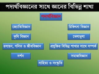 c`v_©weÁv‡bi mv‡_ Áv‡bi wewfbœ kvLv
c`v_©weÁvb
imvqb, MwbZ I RxeweÁvb cÖhyw³i wewfbœ kvLvi mv‡_ m¤úK©
wPwKrmv weÁvb
K…wl weÁvb
mvwnZ¨ I ms¯‹…wZ
mgvRweÁvb`k©b
‡Ljvayjv
‡R¨vwZweÁvb
 