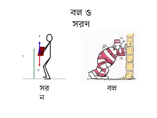 বলসর
ন
বল ও
সরণ
 