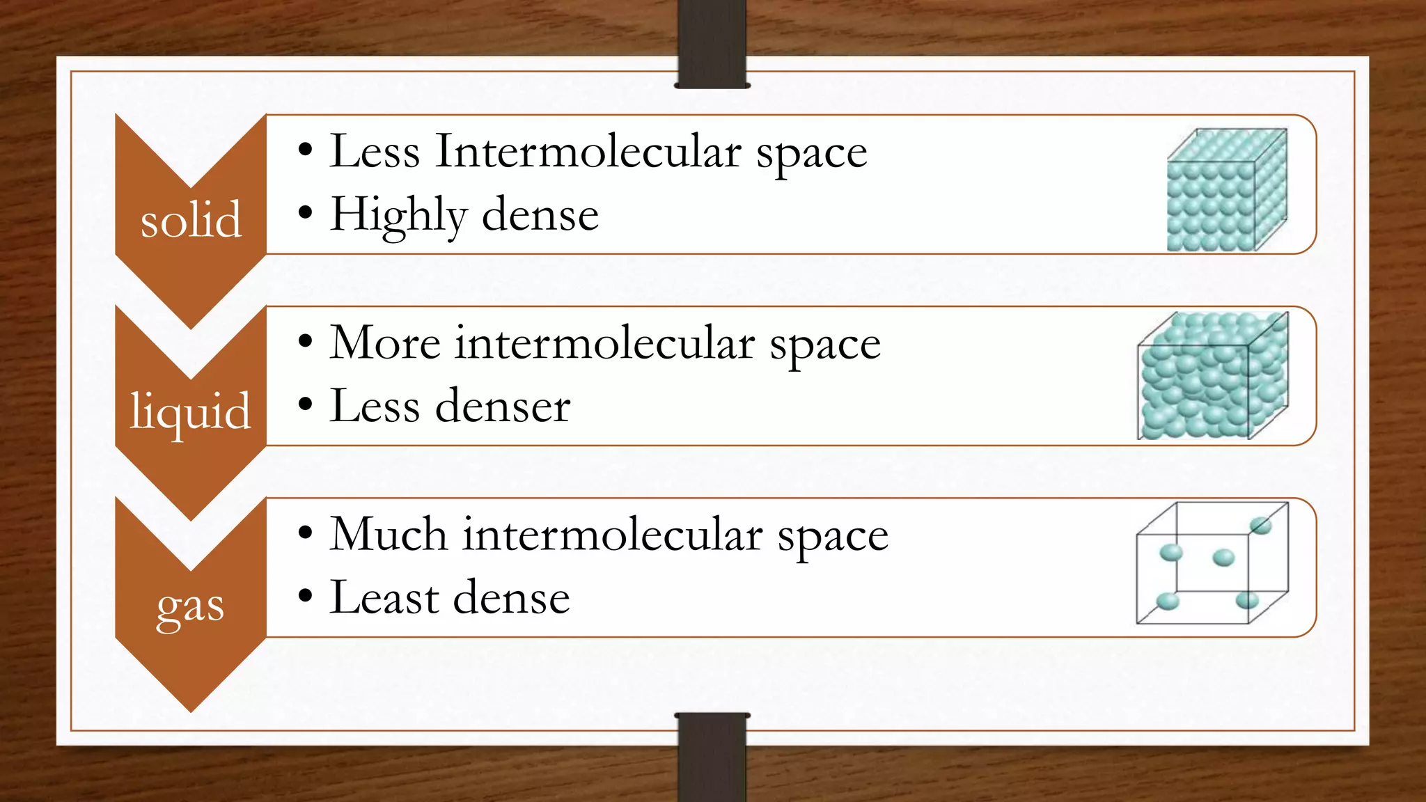 solid
• Less Intermolecular space
• Highly dense
liquid
• More intermolecular space
• Less denser
gas
• Much intermolecular space
• Least dense
 