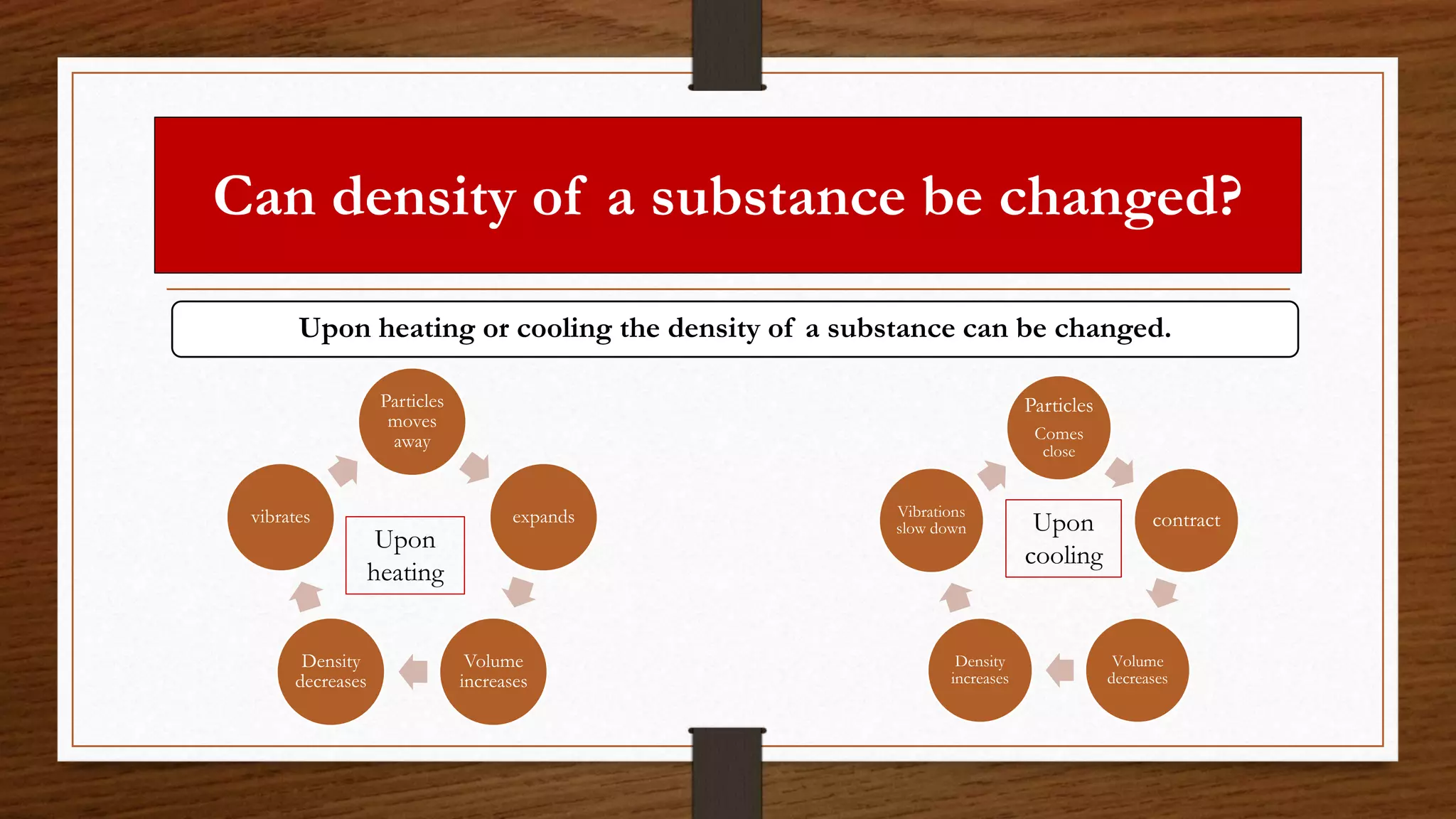 Can density of a substance be changed?
Upon heating or cooling the density of a substance can be changed.
Particles
moves
away
expands
Volume
increases
Density
decreases
vibrates
Particles
Comes
close
contract
Volume
decreases
Density
increases
Vibrations
slow down
Upon
heating
Upon
cooling
 