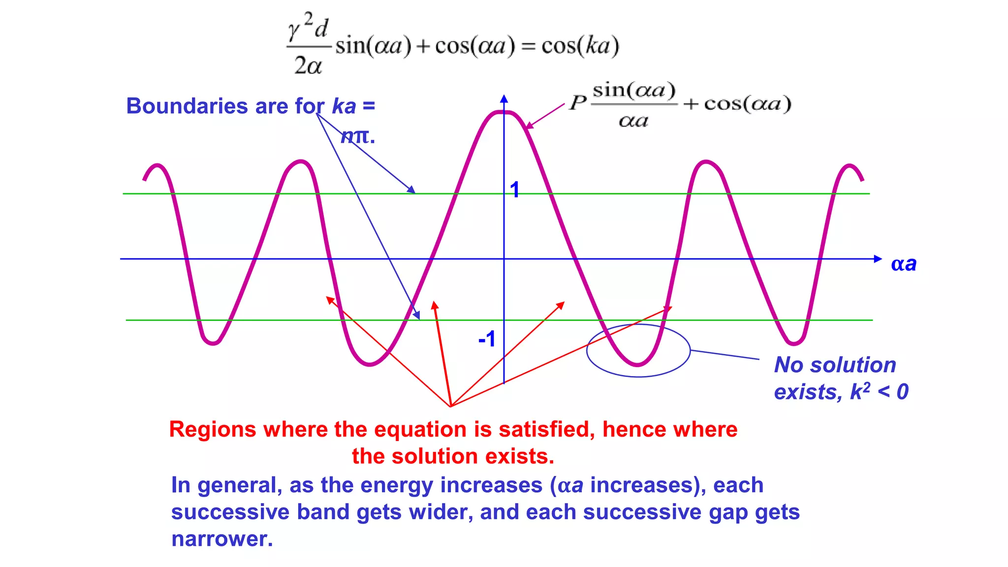 In general, as the energy increases (αa increases), each
successive band gets wider, and each successive gap gets
narrower.
No solution
exists, k2 < 0
Regions where the equation is satisfied, hence where
the solution exists.
1
-1
Boundaries are for ka =
nπ.
αa
 