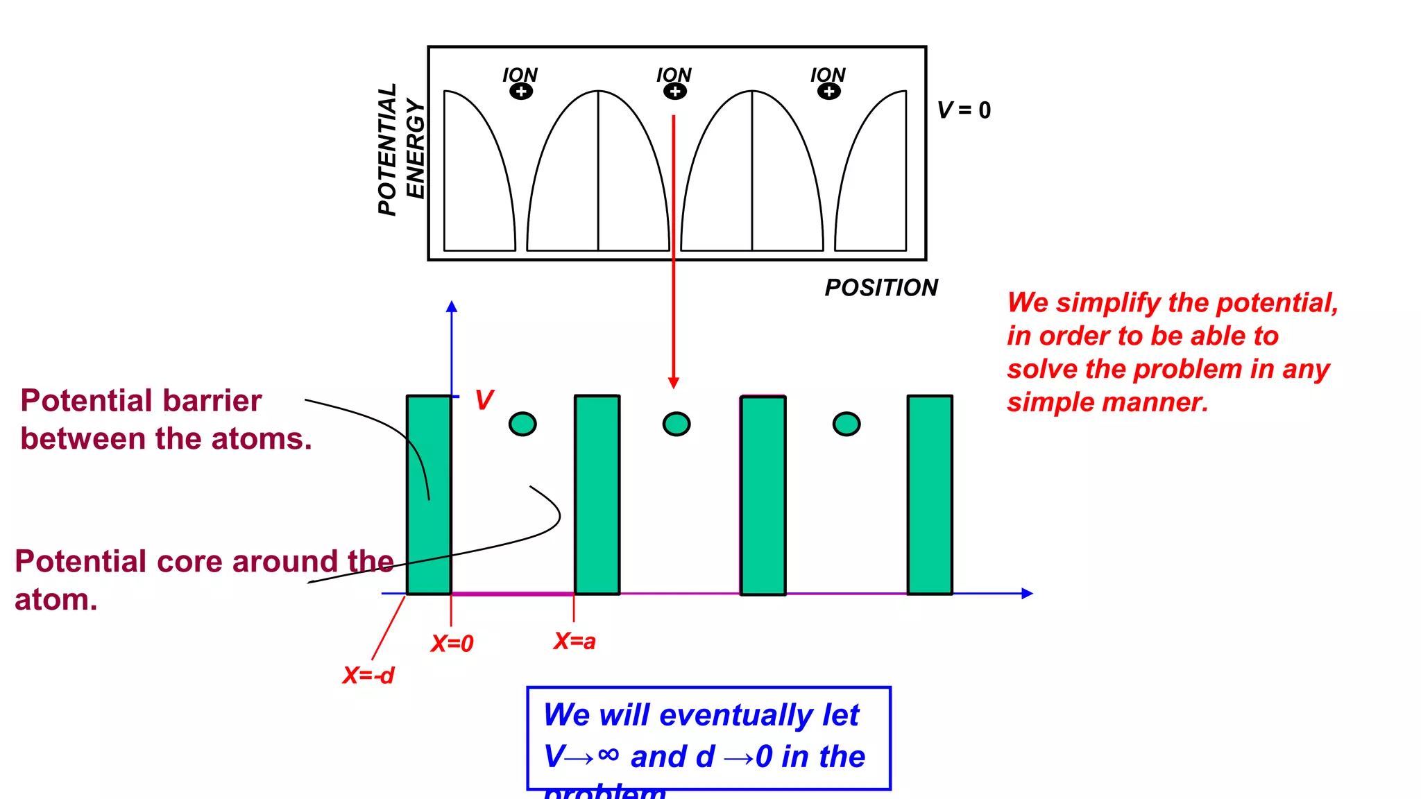 V
+
+ +
ION
ION
ION
POSITION
POTENTIAL
ENERGY
V = 0
We simplify the potential,
in order to be able to
solve the problem in any
simple manner.
Potential core around the
atom.
We will eventually let
V→∞ and d →0 in the
X=0 X=a
X=−d
Potential barrier
between the atoms.
 