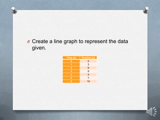 O Create a line graph to represent the data
  given.
                Time (x)   Position (y)
                   0            0
                   1            3
                   2            6
                   3            9
                   4            4
                   5            7
                   6           10
 
