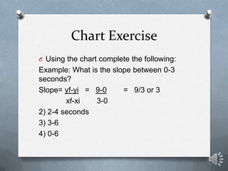 Chart Exercise
O Using the chart complete the following:
Example: What is the slope between 0-3
seconds?
Slope= yf-yi = 9-0      = 9/3 or 3
        xf-xi   3-0
2) 2-4 seconds
3) 3-6
4) 0-6
 