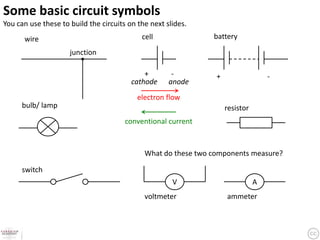 Some basic circuit symbols
You can use these to build the circuits on the next slides.
      wire                                  cell               battery

                     junction

                                             +        -         +                  -
                                         cathode     anode
                                           electron flow
      bulb/ lamp                                                    resistor
                                       conventional current



                                             What do these two components measure?

      switch
                                                      V                        A
                                             voltmeter              ammeter
 