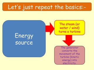 Let’s just repeat the basics:-
Energy
source
The steam (or
water / wind)
turns a turbine
The generator
converts the
movement of the
turbine (kinetic
energy) into
electricity.
 