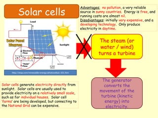 Solar cells
The steam (or
water / wind)
turns a turbine
The generator
converts the
movement of the
turbine (kinetic
energy) into
electricity.
http://etap.com/renewable-energy/photovoltaic-101.htm
Solar cells generate electricity directly from
sunlight. Solar cells are usually used to
provide electricity on a relatively small scale,
such as for individual houses. Solar cell
‘farms’ are being developed, but connecting to
the National Grid can be expensive.
Advantages: no pollution, a very reliable
source in sunny countries. Energy is free, and
running costs are almost nil.
Disadvantages: initially very expensive, and a
developing technology. Only produce
electricity in daytime.
 