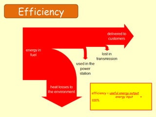 Efficiency
efficiency = useful energy output
energy input ×
100%
 